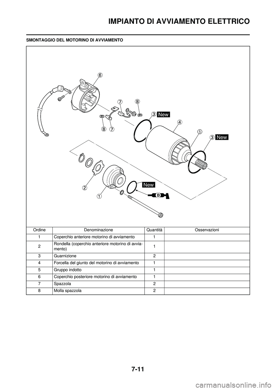 YAMAHA WR 250F 2010  Manuale duso (in Italian) 7-11
IMPIANTO DI AVVIAMENTO ELETTRICO
SMONTAGGIO DEL MOTORINO DI AVVIAMENTO
Ordine Denominazione Quantità Osservazioni 1 Coperchio anteriore motorino di avviamento 1
2 Rondella (coperchio anteriore m