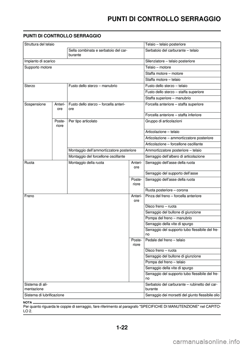 YAMAHA WR 250F 2010  Manuale duso (in Italian) 1-22
PUNTI DI CONTROLLO SERRAGGIO
PUNTI DI CONTROLLO SERRAGGIO
Per quanto riguarda le coppie di serraggio, fare riferimento al paragrafo "SPECIFICHE DI MANUTENZIONE" nel CAPITO-
LO 2.
Struttura del te