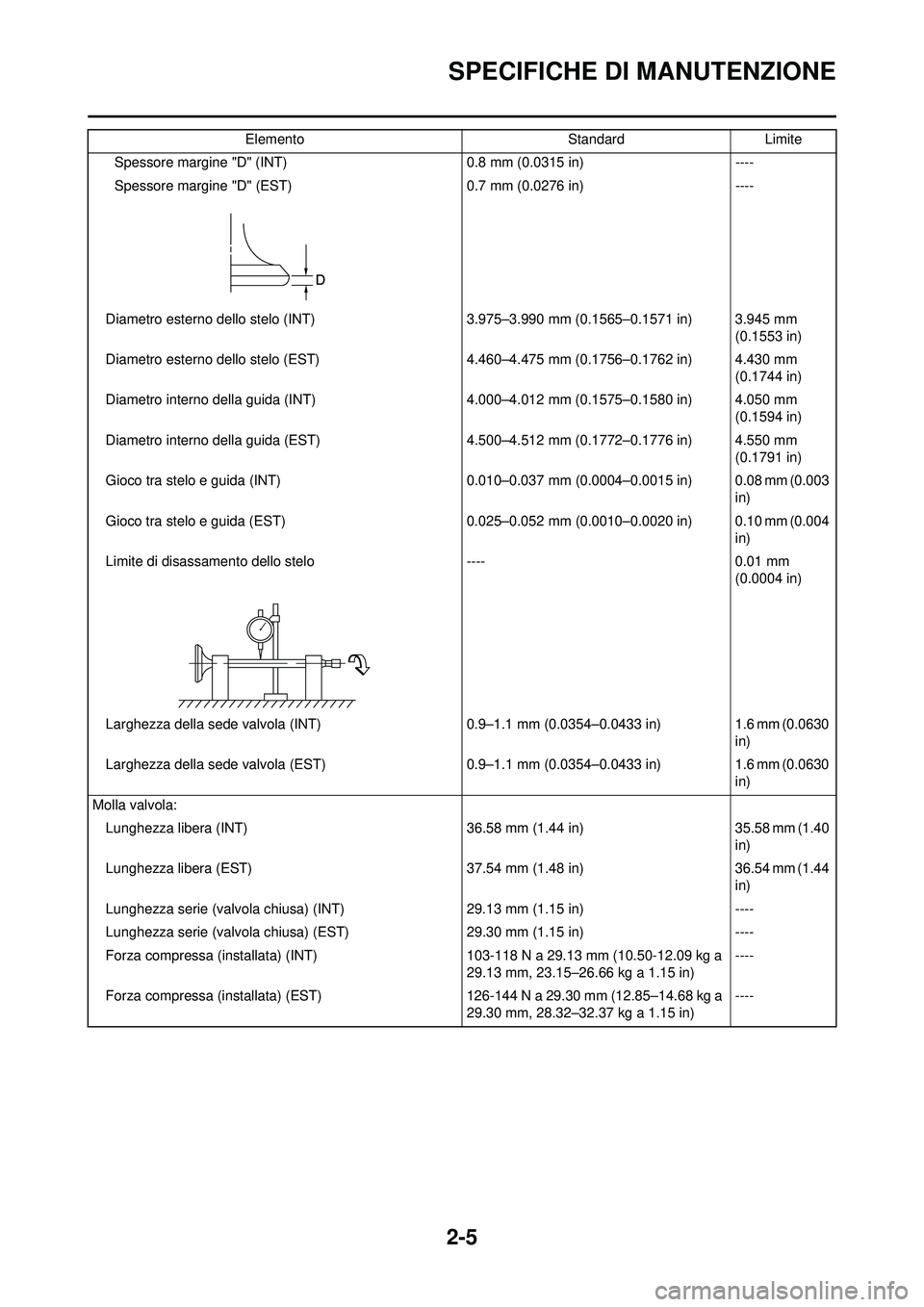 YAMAHA WR 250F 2010  Manuale duso (in Italian) 2-5
SPECIFICHE DI MANUTENZIONE
Spessore margine "D" (INT) 0.8 mm (0.0315 in) ----
Spessore margine "D" (EST ) 0.7 mm (0.0276 in) ----
Diametro esterno dello stelo (INT) 3.975–3.990 mm (0.1565–0.15