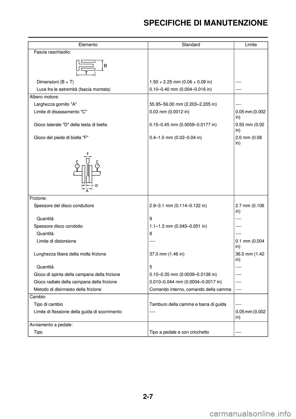 YAMAHA WR 250F 2010  Manuale duso (in Italian) 2-7
SPECIFICHE DI MANUTENZIONE
Fascia raschiaolio:Dimensioni (B × T) 1.50 × 2.25 mm (0.06 × 0.09 in)----
Luce fra le estremità (fascia mont ata)0.10–0.40 mm (0.004–0.016 in) ----
Albero motore