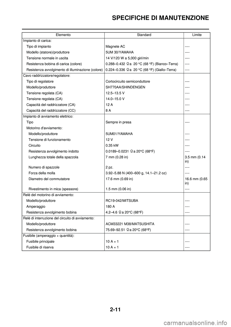 YAMAHA WR 250F 2010  Manuale duso (in Italian) 2-11
SPECIFICHE DI MANUTENZIONE
Impianto di carica:Tipo di impianto Magnete AC----
Modello (statore)/prod uttore 5UM 30/YAMAHA ----
Tensione normale in uscita 14 V/120 W a 5,000 giri/min ----
Resisten