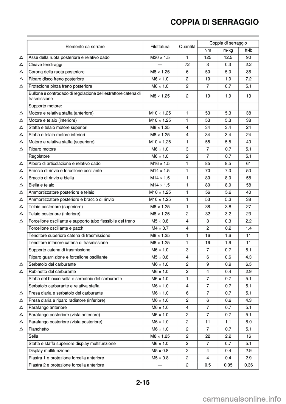 YAMAHA WR 250F 2010  Manuale duso (in Italian) 2-15
COPPIA DI SERRAGGIO
△Asse della ruota posteriore e relativo dado M20 × 1.5 1 125 12.5 90
△ Chiave tendiraggi — 72 3 0.3 2.2
△ Corona della ruota posteriore M8 × 1.25 6 50 5.0 36
△ Rip