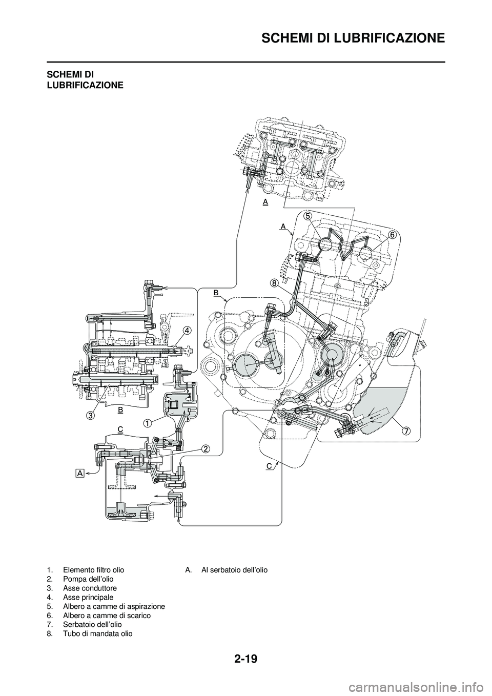 YAMAHA WR 250F 2010  Manuale duso (in Italian) 2-19
SCHEMI DI LUBRIFICAZIONE
SCHEMI DI 
LUBRIFICAZIONE
1. Elemento filtro olio
2. Pompa dell’olio
3. Asse conduttore
4. Asse principale
5. Albero a camme di aspirazione
6. Albero a camme di scarico