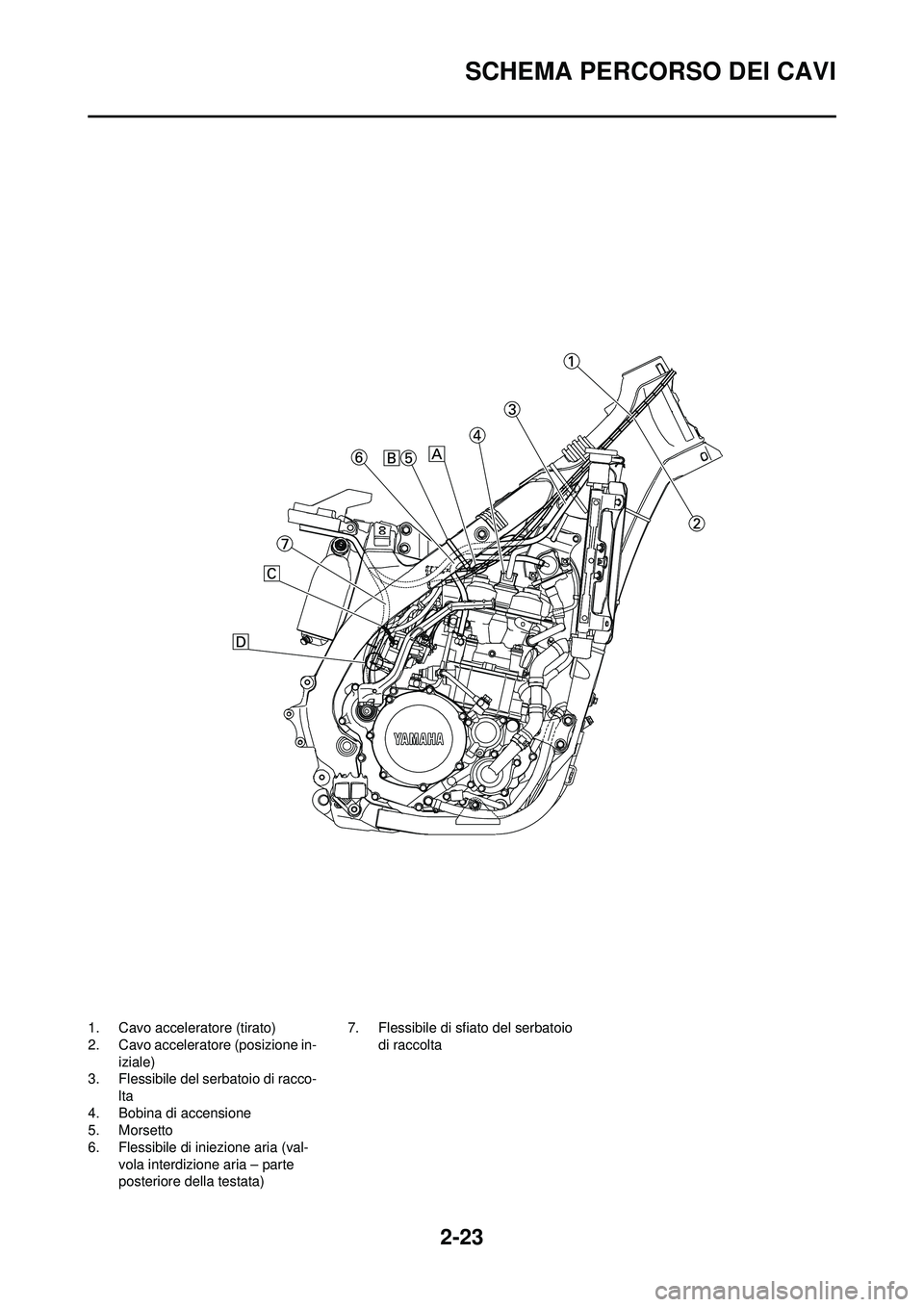 YAMAHA WR 250F 2010  Manuale duso (in Italian) 2-23
SCHEMA PERCORSO DEI CAVI
1. Cavo acceleratore (tirato)
2. Cavo acceleratore (posizione in-iziale)
3. Flessibile del serbatoio di racco- lta
4. Bobina di accensione
5. Morsetto
6. Flessibile di in