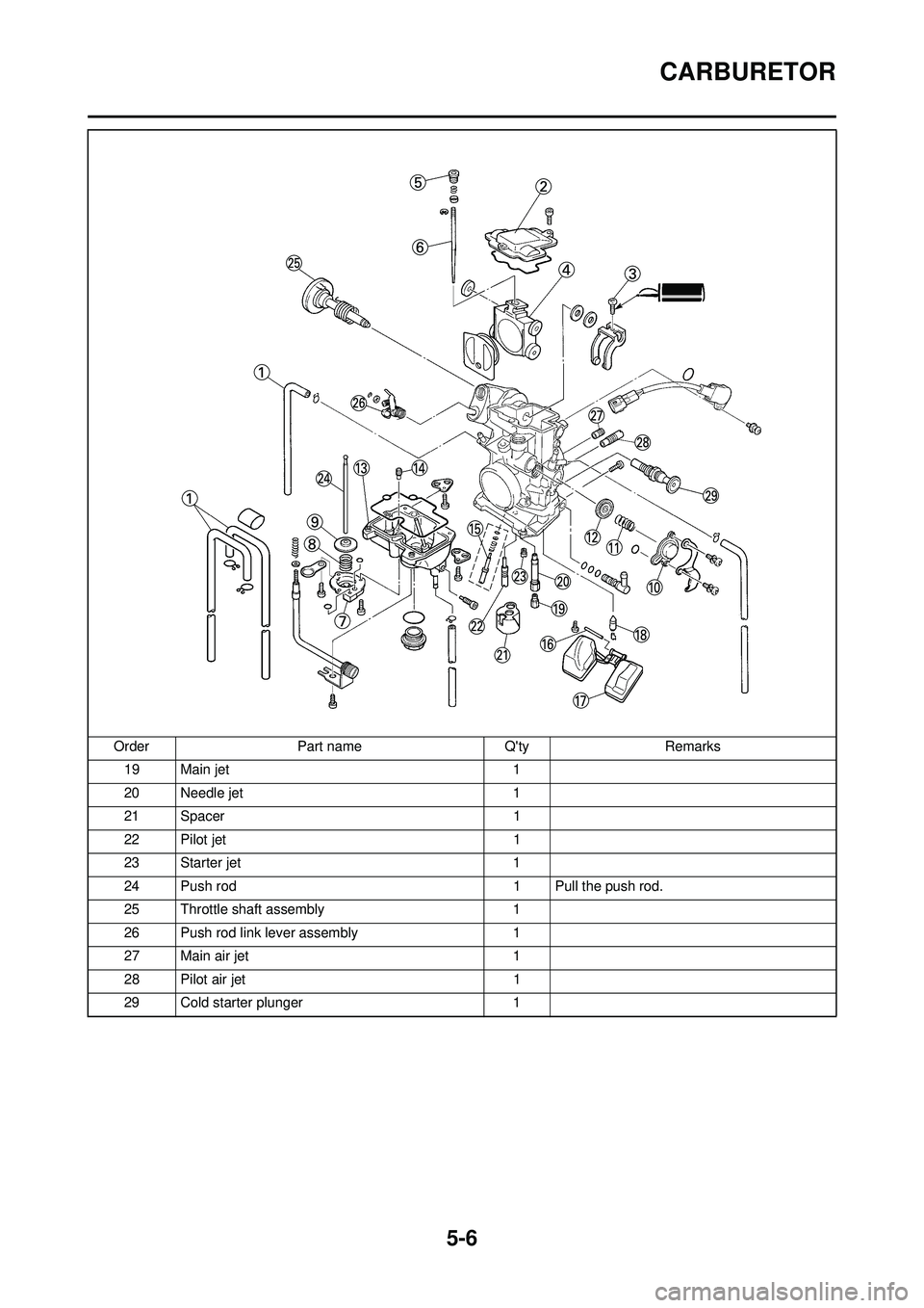 YAMAHA WR 250F 2009  Owners Manual 5-6
CARBURETOR
19 Main jet1
20 Needle jet 1
21 Spacer 1
22 Pilot jet 1
23 Starter jet 1
24 Push rod 1 Pull the push rod.
25 Throttle shaft assembly 1
26 Push rod link lever assembly 1
27 Main air jet 