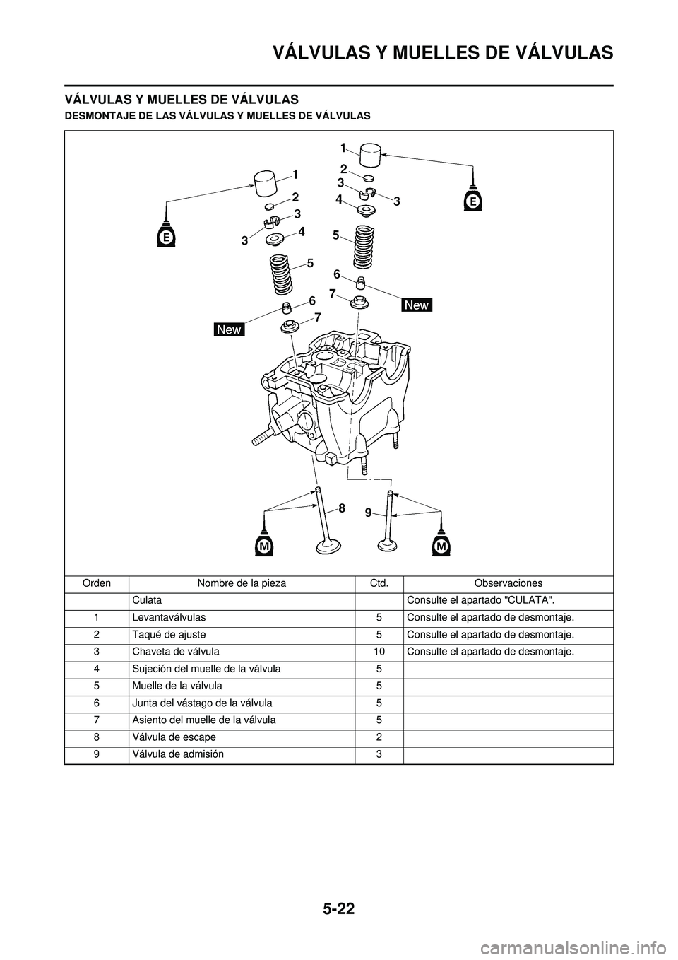 YAMAHA WR 250F 2009  Manuale de Empleo (in Spanish) 5-22
VÁLVULAS Y MUELLES DE VÁLVULAS
VÁLVULAS Y MUELLES DE VÁLVULAS
DESMONTAJE DE LAS VÁLVULAS Y MUELLES DE VÁLVULASOrden Nombre de la pieza Ctd.Observaciones
Culata Consulte el apartado "CULATA"