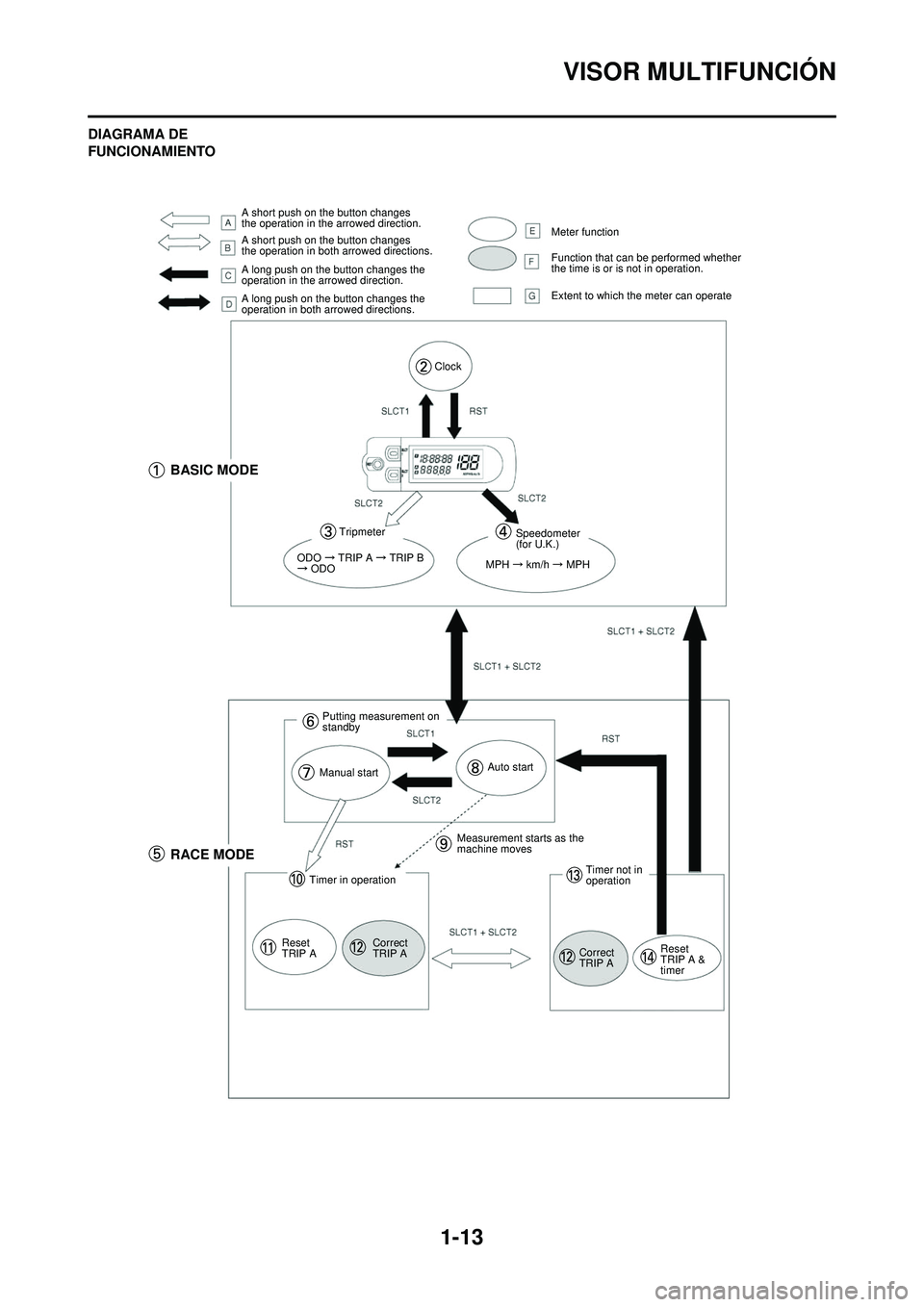 YAMAHA WR 250F 2009  Manuale de Empleo (in Spanish) 1-13
VISOR MULTIFUNCIÓN
DIAGRAMA DE 
FUNCIONAMIENTO
A short push on the button changes 
the operation in the arrowed direction.
A short push on the button changes 
the operation in both arrowed direc