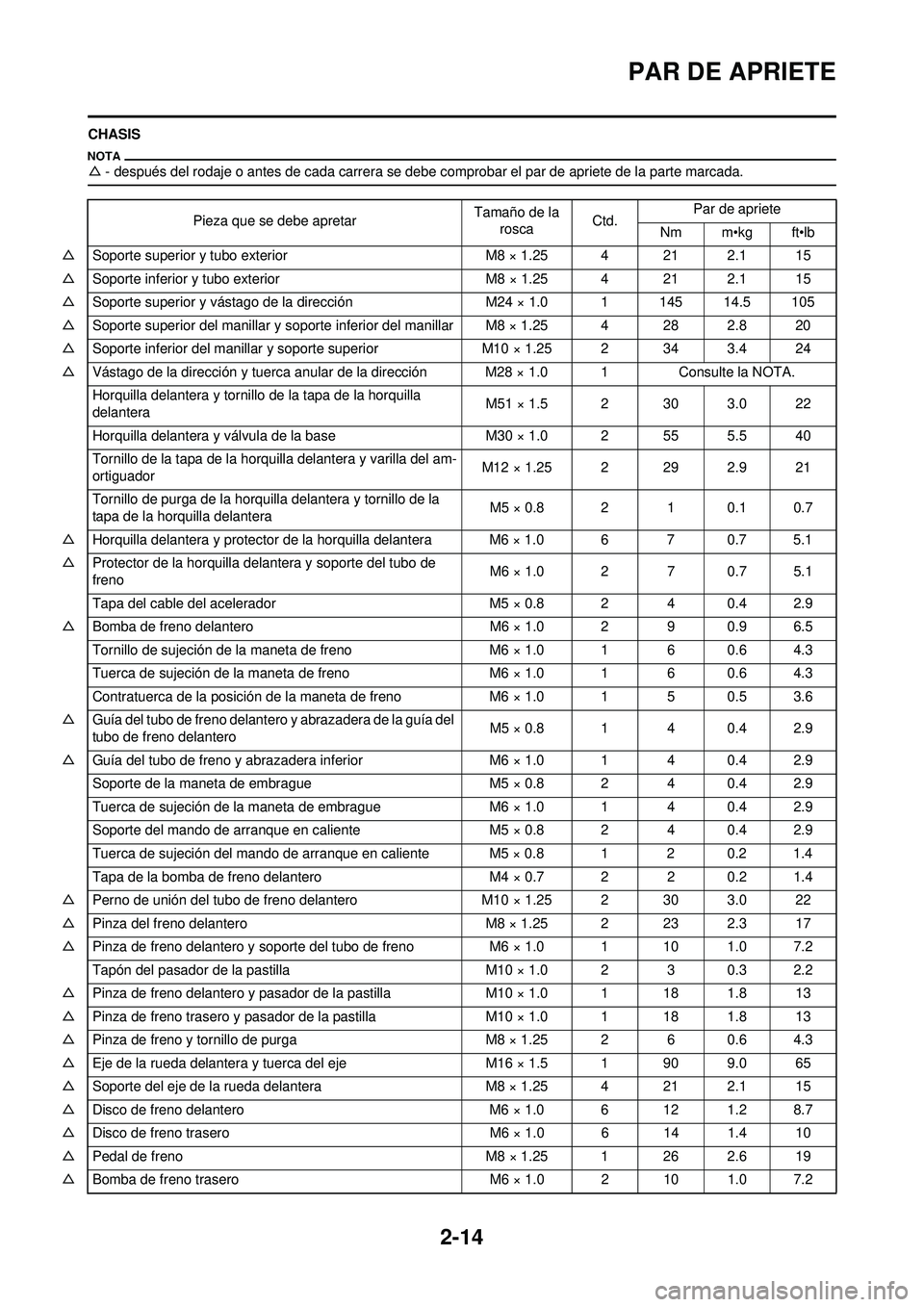 YAMAHA WR 250F 2009 Manuale de Empleo (in Spanish) 2-14
PAR DE APRIETE
CHASIS
△- después del rodaje o antes de cada carrera se debe comprobar el par de apriete de la parte marcada.
Pieza que se debe apretar Tamaño de la
rosca Ctd. Par de apriete
YAMAHA WR 250F 2009 Manuale de Empleo (in Spanish) 2-14
PAR DE APRIETE
CHASIS
△- después del rodaje o antes de cada carrera se debe comprobar el par de apriete de la parte marcada.
Pieza que se debe apretar Tamaño de la
rosca Ctd. Par de apriete