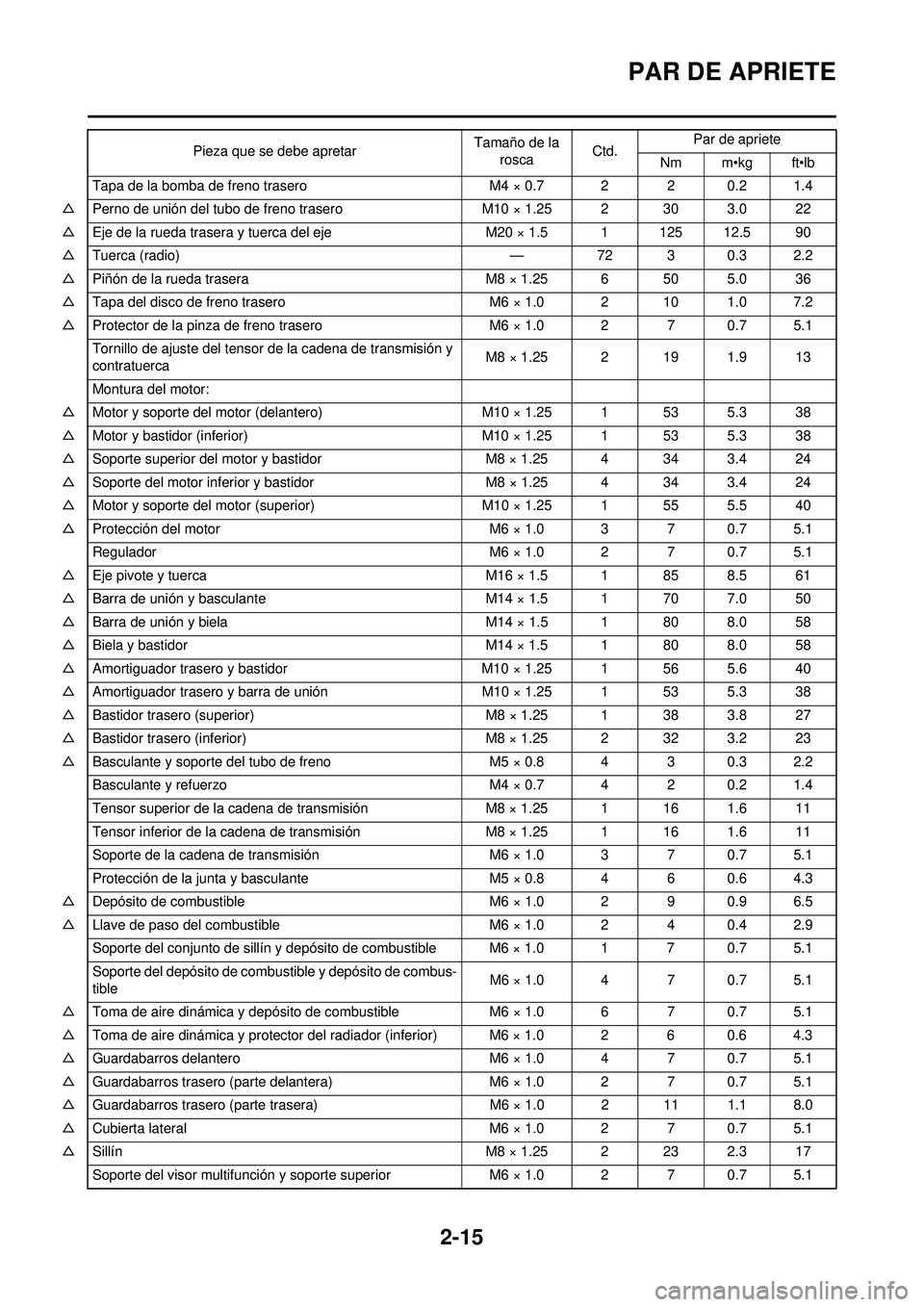 YAMAHA WR 250F 2009 Manuale de Empleo (in Spanish) 2-15
PAR DE APRIETE
Tapa de la bomba de freno traseroM4 × 0.7 2 2 0.2 1.4
△ Perno de unión del tubo de freno trasero M10 × 1.25 2 30 3.0 22
△ Eje de la rueda trasera y tuerca del eje M20 × 1.5 YAMAHA WR 250F 2009 Manuale de Empleo (in Spanish) 2-15
PAR DE APRIETE
Tapa de la bomba de freno traseroM4 × 0.7 2 2 0.2 1.4
△ Perno de unión del tubo de freno trasero M10 × 1.25 2 30 3.0 22
△ Eje de la rueda trasera y tuerca del eje M20 × 1.5