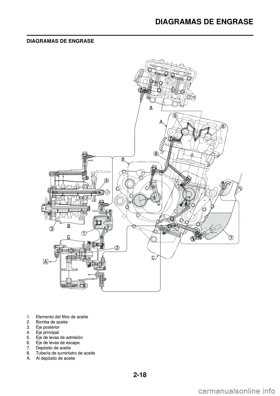 YAMAHA WR 250F 2009  Manuale de Empleo (in Spanish) 2-18
DIAGRAMAS DE ENGRASE
DIAGRAMAS DE ENGRASE
1. Elemento del filtro de aceite
2. Bomba de aceite
3. Eje posterior
4. Eje principal
5. Eje de levas de admisión
6. Eje de levas de escape
7. Depósito