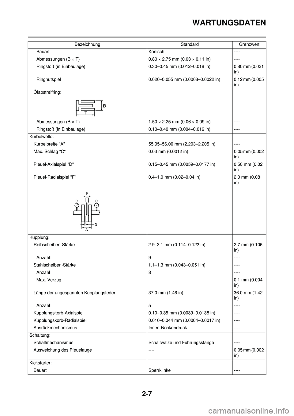 YAMAHA WR 250F 2008 Betriebsanleitungen (in German) 2-7
WARTUNGSDATEN
BauartKonisch----
Abmessungen (B × T) 0.80 × 2.75 mm (0.03 × 0.11 in)----
Ringstoß (in Einbaulage) 0.30–0.45 mm (0.012–0.018 in)0.80 mm (0.031
in)
Ringnutspiel 0.020–0.055 YAMAHA WR 250F 2008 Betriebsanleitungen (in German) 2-7
WARTUNGSDATEN
BauartKonisch----
Abmessungen (B × T) 0.80 × 2.75 mm (0.03 × 0.11 in)----
Ringstoß (in Einbaulage) 0.30–0.45 mm (0.012–0.018 in)0.80 mm (0.031
in)
Ringnutspiel 0.020–0.055