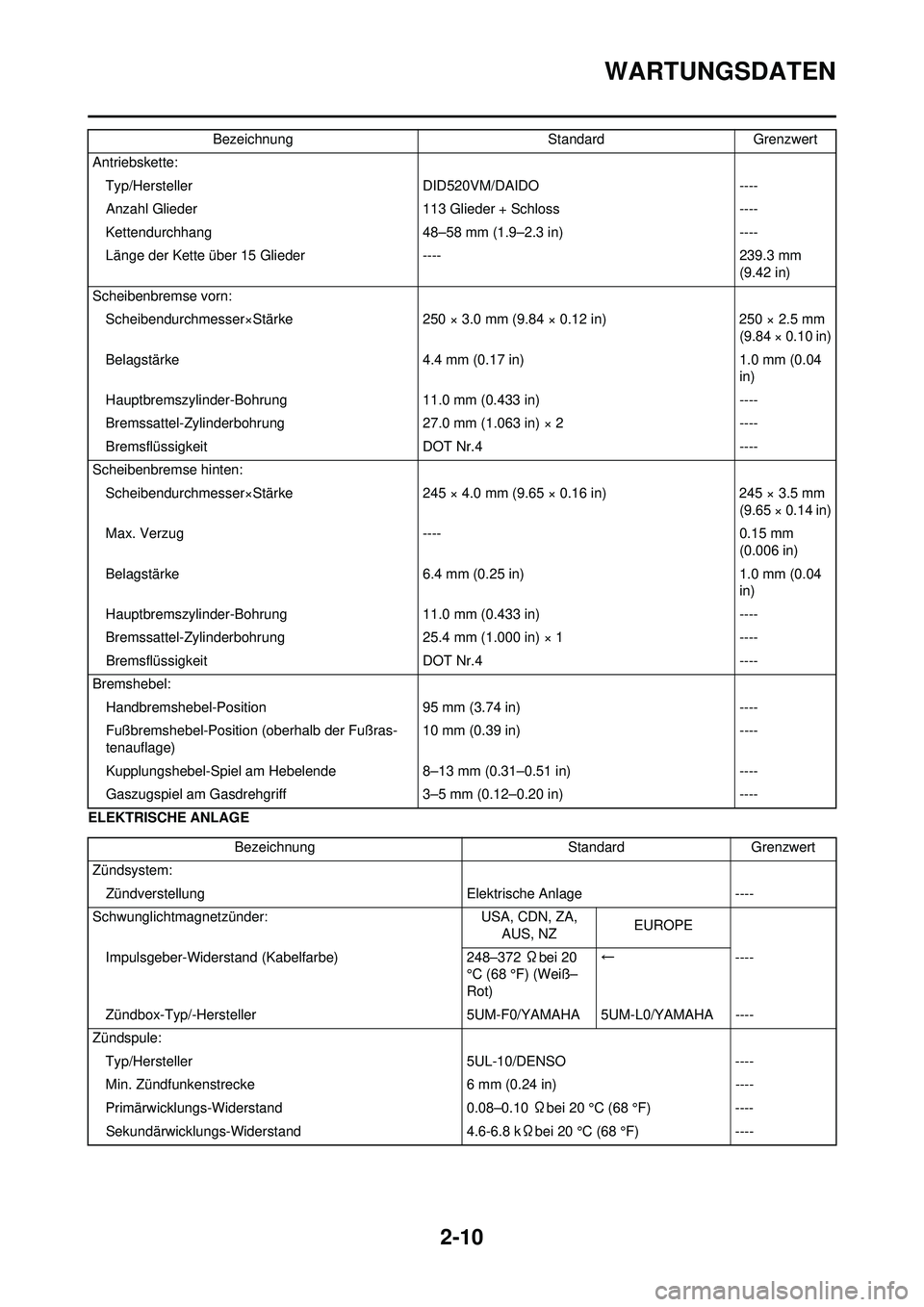 YAMAHA WR 250F 2008 Betriebsanleitungen (in German) 2-10
WARTUNGSDATEN
ELEKTRISCHE ANLAGEAntriebskette:
Typ/Hersteller DID520VM/DAIDO----
Anzahl Glieder 113 Glieder + Schloss----
Kettendurchhang 48–58 mm (1.9–2.3 in)----
Länge der Kette über 15 G YAMAHA WR 250F 2008 Betriebsanleitungen (in German) 2-10
WARTUNGSDATEN
ELEKTRISCHE ANLAGEAntriebskette:
Typ/Hersteller DID520VM/DAIDO----
Anzahl Glieder 113 Glieder + Schloss----
Kettendurchhang 48–58 mm (1.9–2.3 in)----
Länge der Kette über 15 G