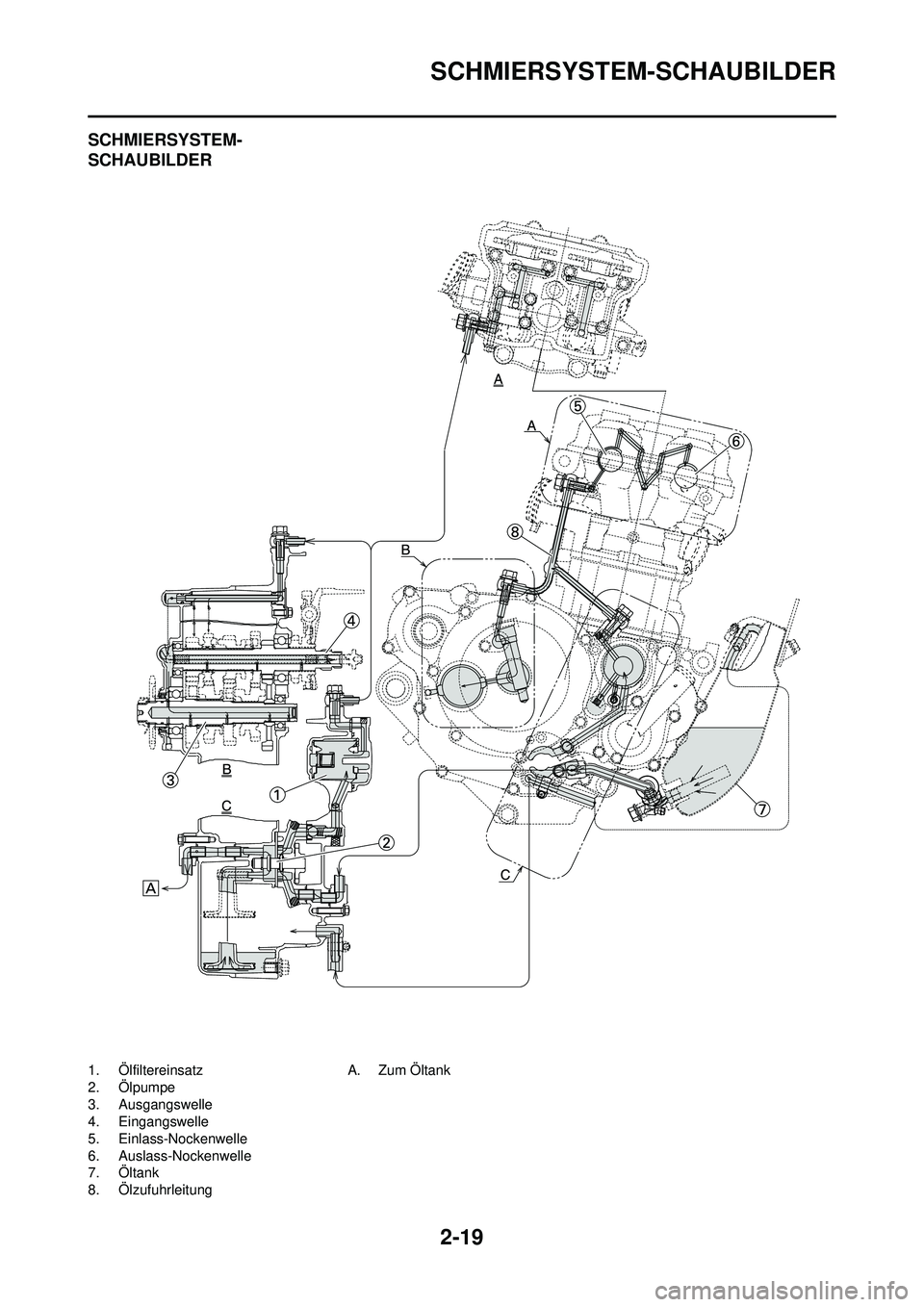 YAMAHA WR 250F 2008  Betriebsanleitungen (in German) 2-19
SCHMIERSYSTEM-SCHAUBILDER
SCHMIERSYSTEM-
SCHAUBILDER
1. Ölfiltereinsatz
2. Ölpumpe
3. Ausgangswelle
4. Eingangswelle
5. Einlass-Nockenwelle
6. Auslass-Nockenwelle
7. Öltank
8. Ölzufuhrleitung