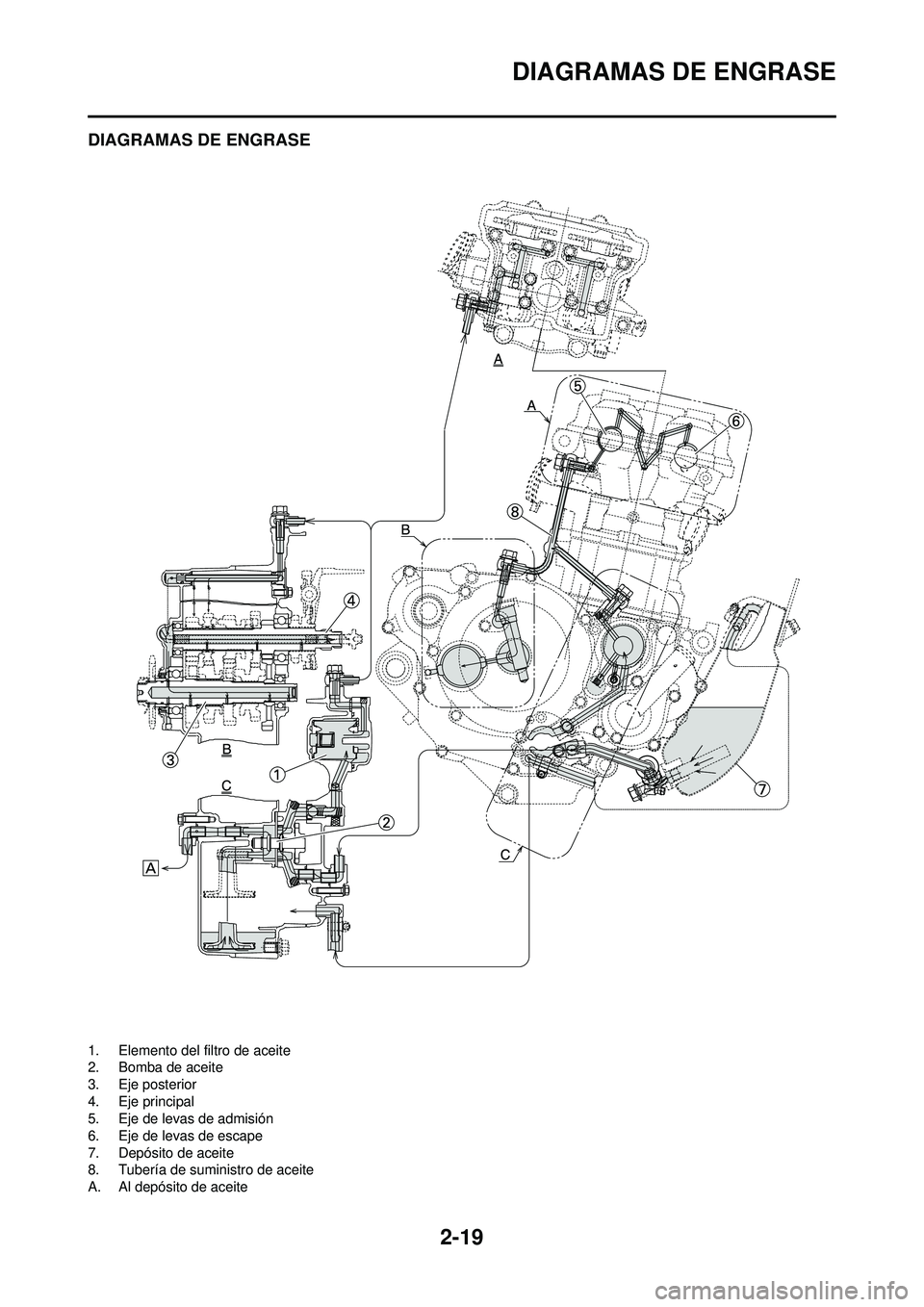 YAMAHA WR 250F 2008  Manuale de Empleo (in Spanish) 2-19
DIAGRAMAS DE ENGRASE
DIAGRAMAS DE ENGRASE
1. Elemento del filtro de aceite
2. Bomba de aceite
3. Eje posterior
4. Eje principal
5. Eje de levas de admisión
6. Eje de levas de escape
7. Depósito