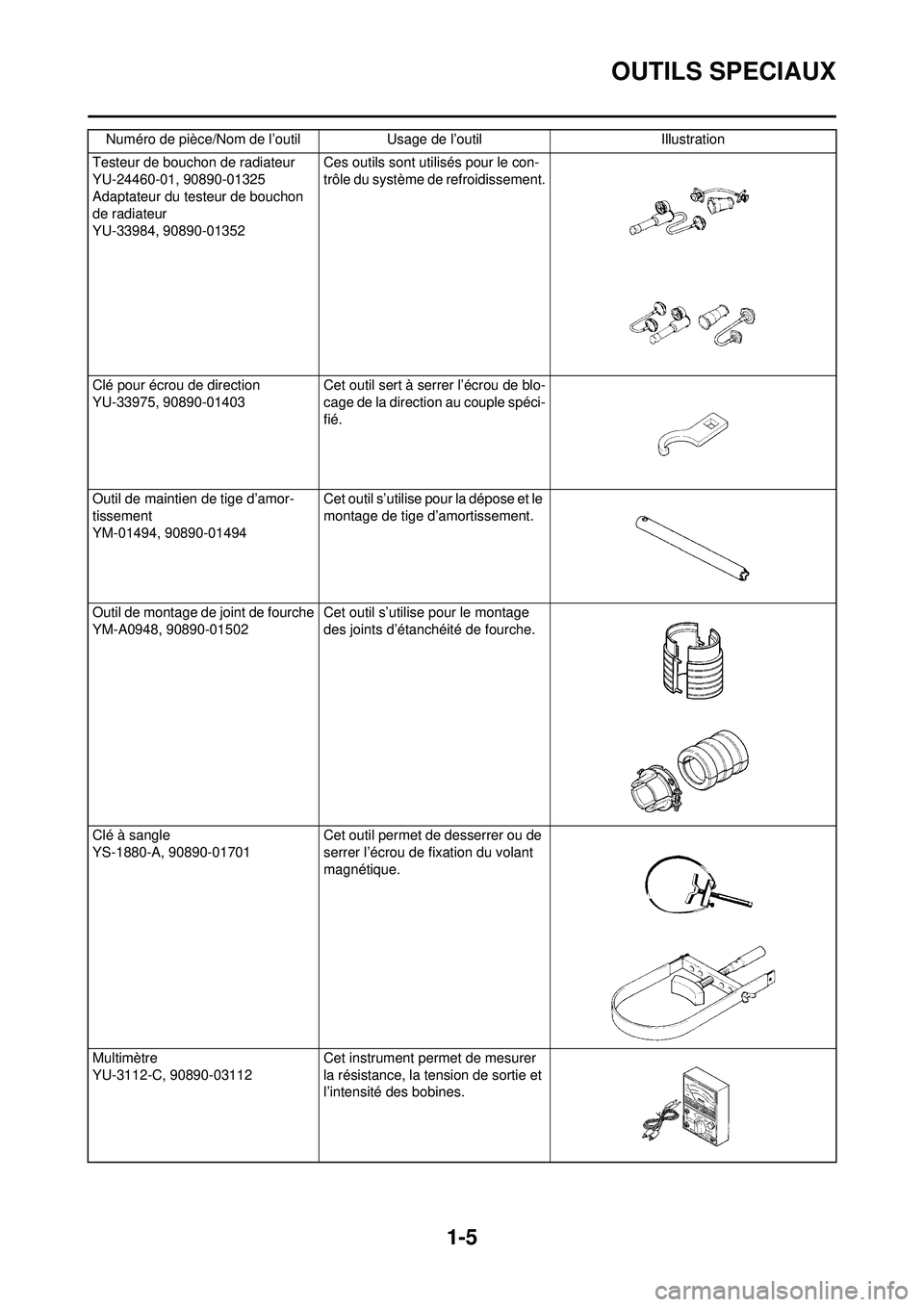 YAMAHA WR 250F 2008  Notices Demploi (in French) 1-5
OUTILS SPECIAUX
Testeur de bouchon de radiateur
YU-24460-01, 90890-01325
Adaptateur du testeur de bouchon 
de radiateur
YU-33984, 90890-01352Ces outils sont utilisés pour le con-
trôle du systè