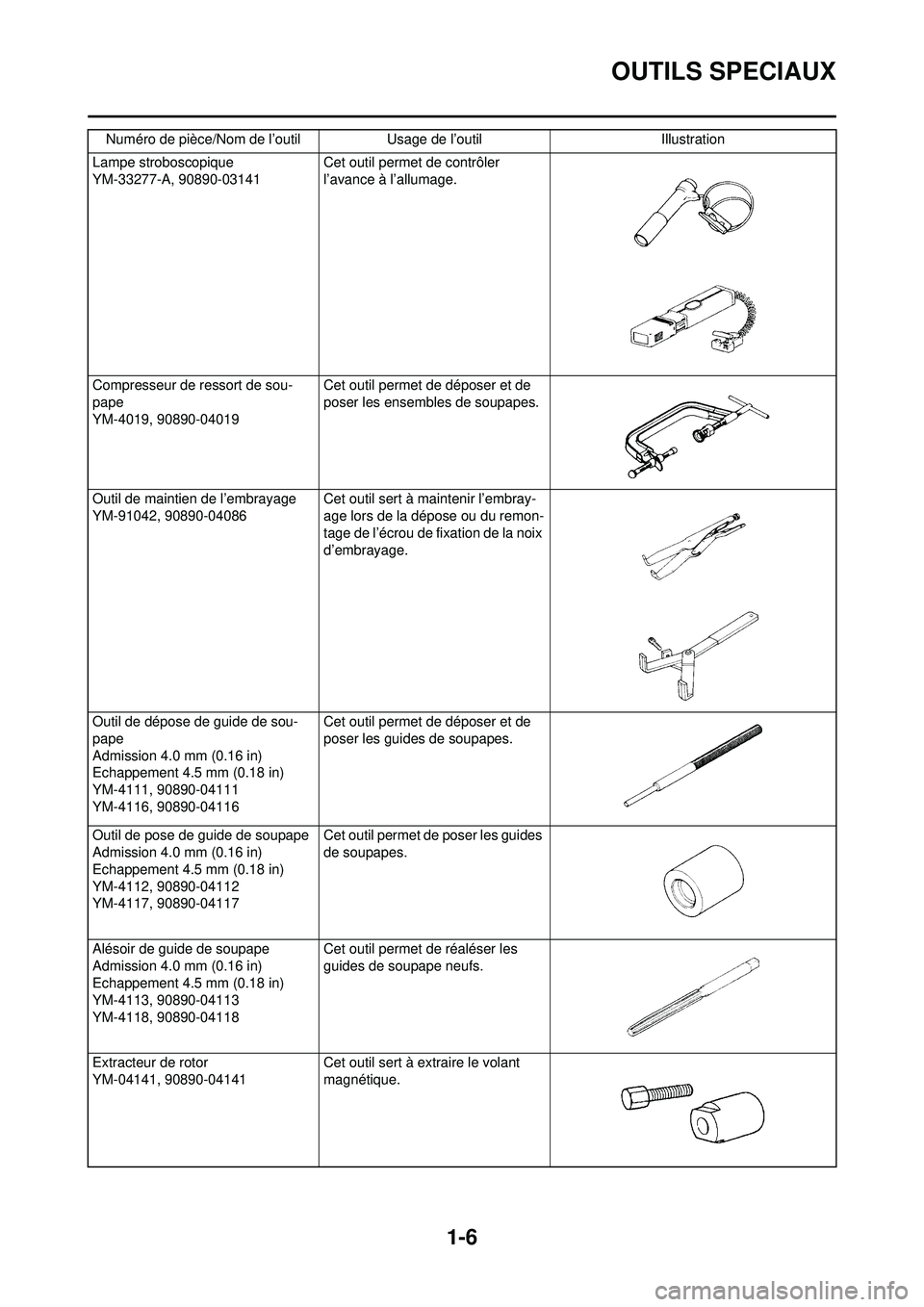 YAMAHA WR 250F 2008  Notices Demploi (in French) 1-6
OUTILS SPECIAUX
Lampe stroboscopique
YM-33277-A, 90890-03141 Cet outil permet de contrôler 
l’avance à l’allumage.
Compresseur de ressort de sou-
pape
YM-4019, 90890-04019  Cet outil permet 