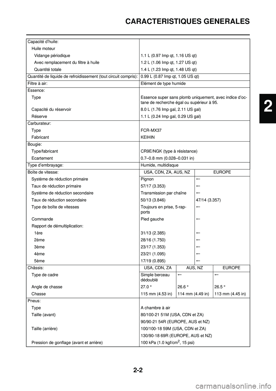 YAMAHA WR 250F 2008  Notices Demploi (in French) 2-2
CARACTERISTIQUES GENERALES
Capacité d’huile:Huile moteurVidange périodique 1.1 L (0.97 Imp qt, 1.16 US qt)
Avec remplacement du filtre à huile 1.2 L (1.06 Imp qt, 1.27 US qt)
Quantité totale