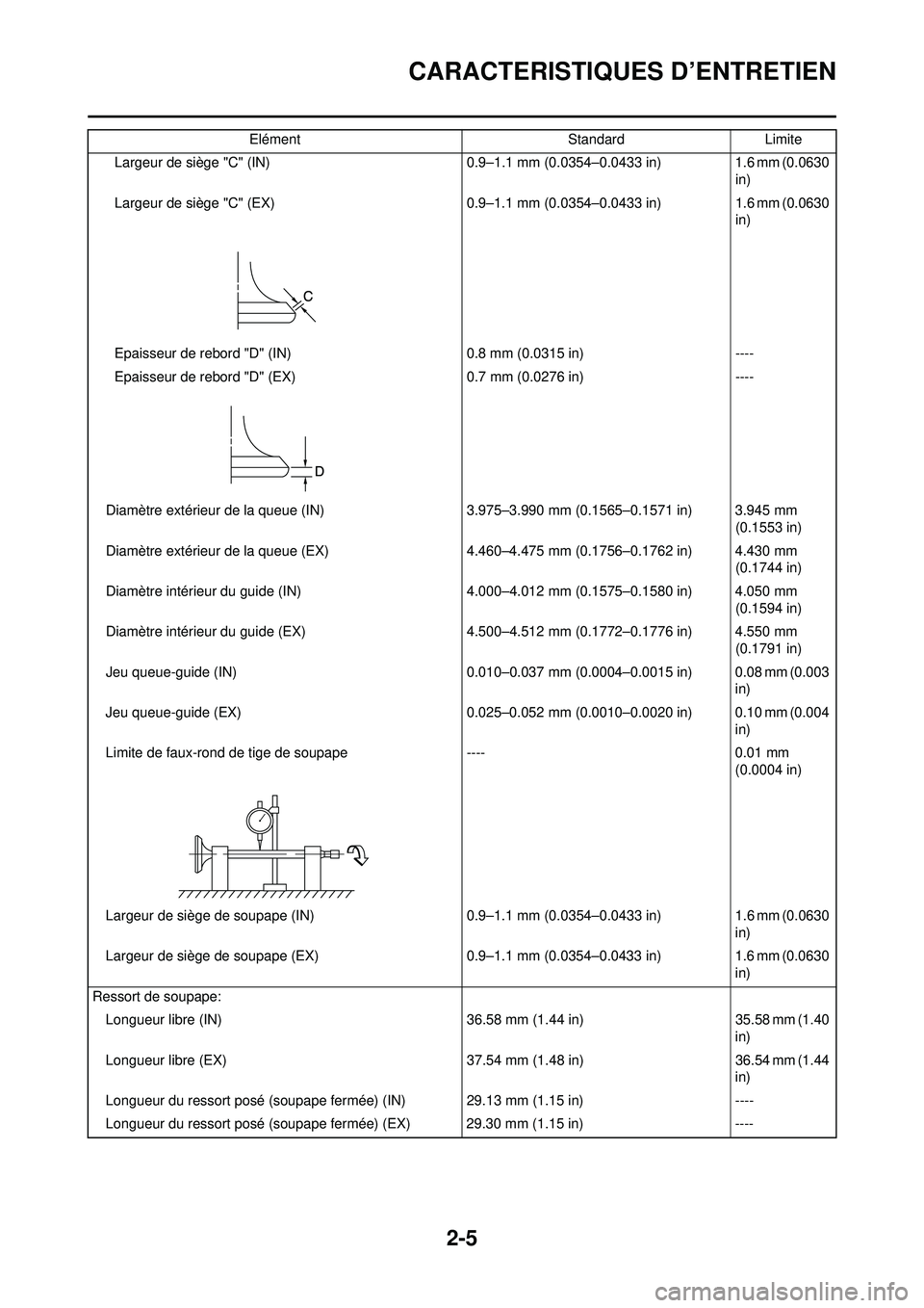 YAMAHA WR 250F 2008  Notices Demploi (in French) 2-5
CARACTERISTIQUES D’ENTRETIEN
Largeur de siège "C" (IN)0.9–1.1 mm (0.0354–0.0433 in)1.6 mm (0.0630 
in)
Largeur de siège "C" (EX) 0.9–1.1 mm (0.0354–0.0433 in)1.6 mm (0.0630 
in)
Epaiss