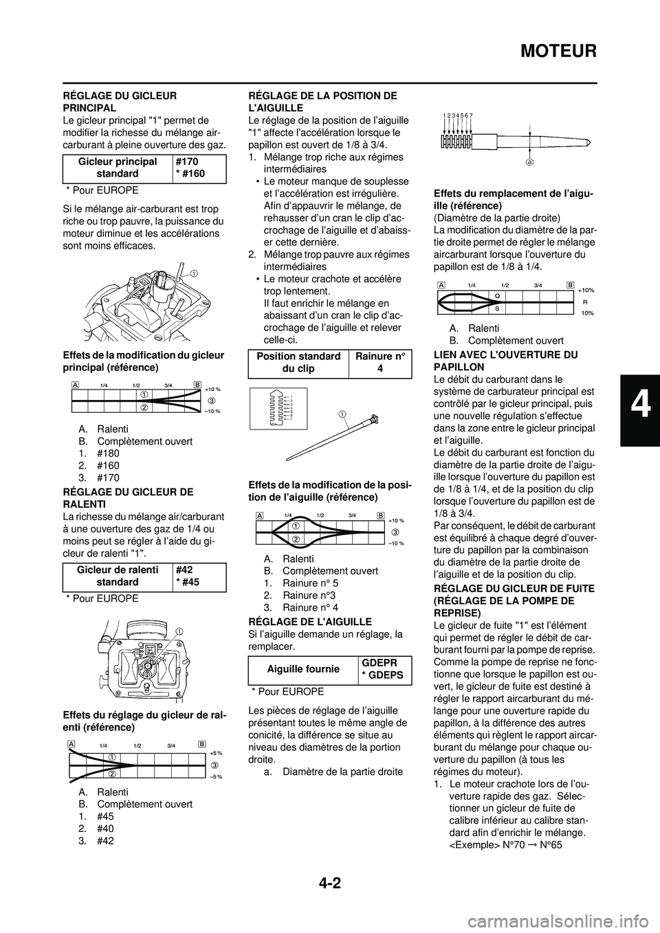 YAMAHA WR 250F 2008  Notices Demploi (in French) 4-2
MOTEUR
RÉGLAGE DU GICLEUR 
PRINCIPAL
Le gicleur principal "1" permet de 
modifier la richesse du mélange air-
carburant à pleine ouverture des gaz.
Si le mélange air-carburant est trop 
riche 