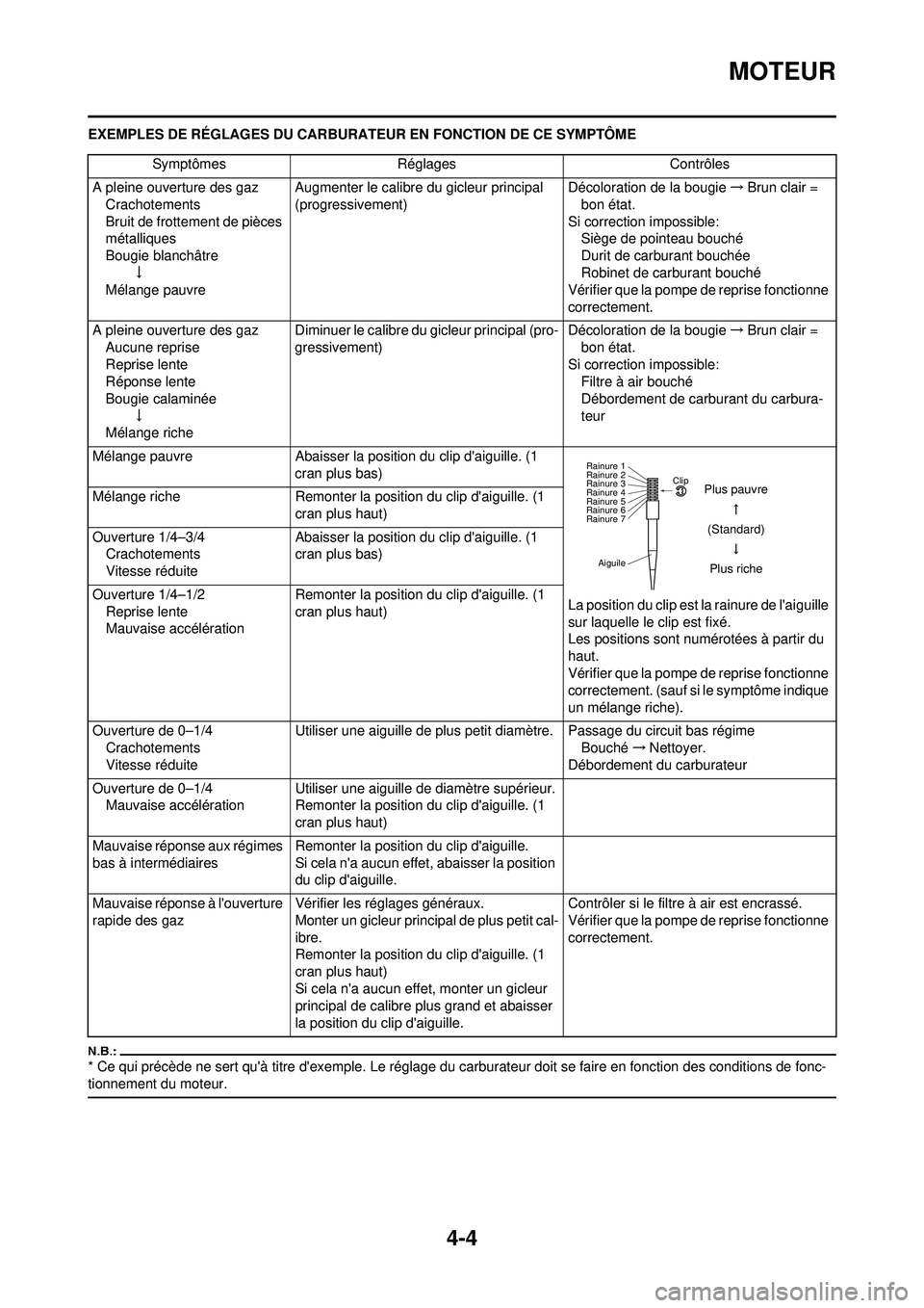 YAMAHA WR 250F 2008  Notices Demploi (in French) 4-4
MOTEUR
EXEMPLES DE RÉGLAGES DU CARBURATEUR EN FONCTION DE CE SYMPTÔME
* Ce qui précède ne sert quà titre dexemple. Le réglage du ca rburateur doit se faire en fonction des conditions de fo