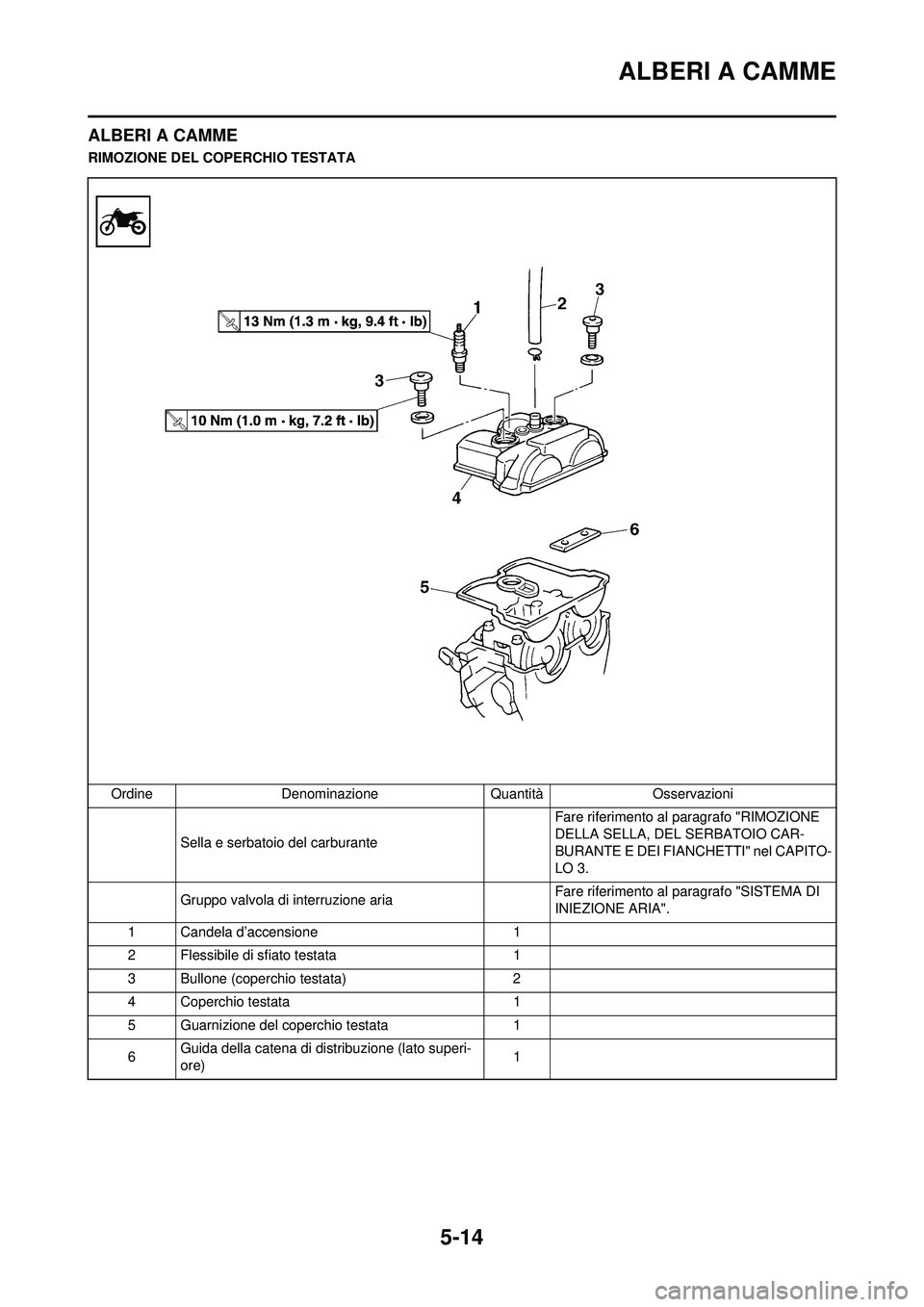 YAMAHA WR 250F 2008  Manuale duso (in Italian) 5-14
ALBERI A CAMME
ALBERI A CAMME
RIMOZIONE DEL COPERCHIO TESTATAOrdine Denominazione Quantità Osservazioni Sella e serbatoio del carburante  Fare riferimento al 
paragrafo "RIMOZIONE 
DELLA SELLA, 