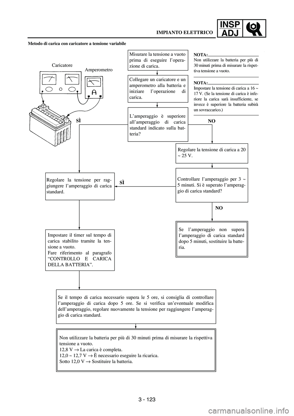 YAMAHA WR 250F 2005 Owners Manual 3 - 123
INSP
ADJ
Metodo di carica con caricatore a tensione variabile
Collegare un caricatore e un
amperometro alla batteria e
iniziare l’operazione di
carica.
L’amperaggio è superiore
all’ampe YAMAHA WR 250F 2005 Owners Manual 3 - 123
INSP
ADJ
Metodo di carica con caricatore a tensione variabile
Collegare un caricatore e un
amperometro alla batteria e
iniziare l’operazione di
carica.
L’amperaggio è superiore
all’ampe