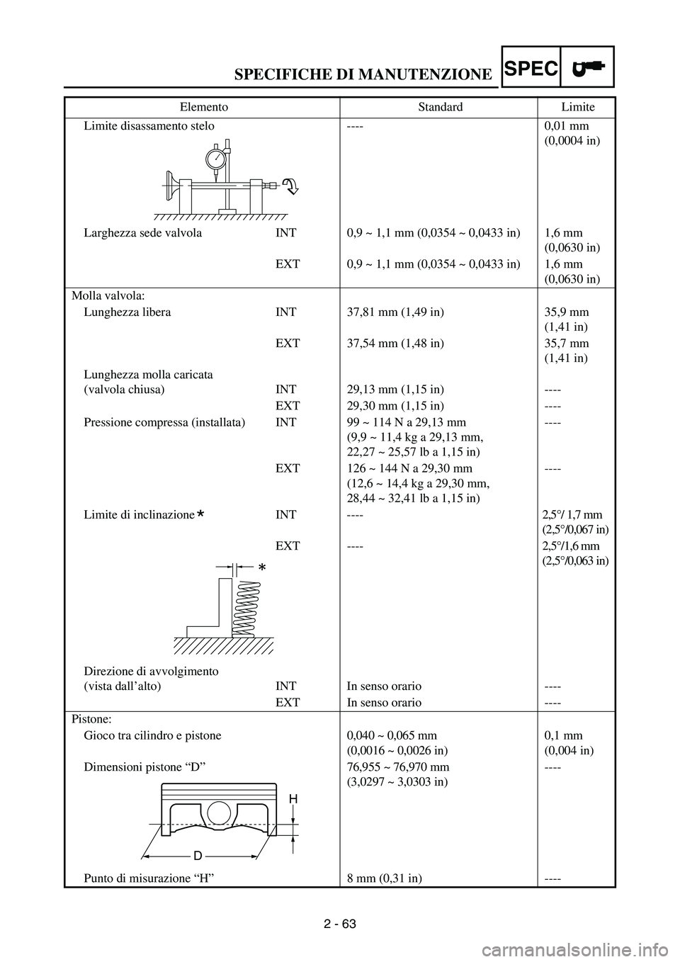 YAMAHA WR 250F 2003  Owners Manual SPECIFICHE DI MANUTENZIONESPEC
2 - 63 Limite disassamento stelo ---- 0,01 mm 
(0,0004 in)
Larghezza sede valvola INT 0,9 ~ 1,1 mm (0,0354 ~ 0,0433 in) 1,6 mm 
(0,0630 in)
EXT 0,9 ~ 1,1 mm (0,0354 ~ 0,