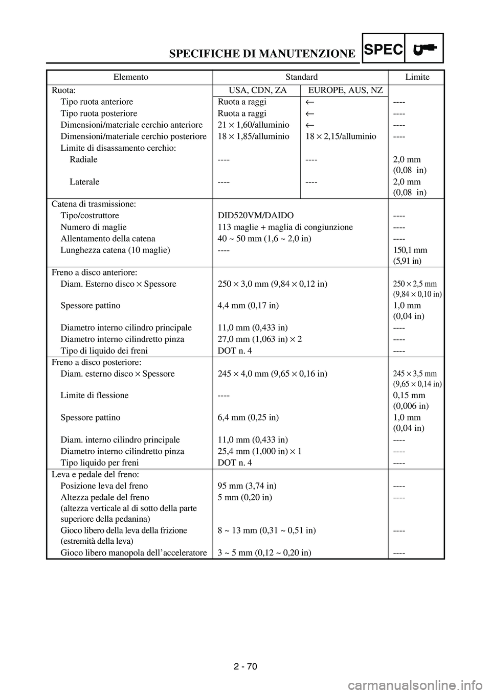 YAMAHA WR 250F 2003 Notices Demploi (in French) SPECIFICHE DI MANUTENZIONESPEC
2 - 70 Ruota: USA, CDN, ZA EUROPE, AUS, NZ
Tipo ruota anteriore Ruota a raggi←----
Tipo ruota posteriore Ruota a raggi←----
Dimensioni/materiale cerchio anteriore 21 YAMAHA WR 250F 2003 Notices Demploi (in French) SPECIFICHE DI MANUTENZIONESPEC
2 - 70 Ruota: USA, CDN, ZA EUROPE, AUS, NZ
Tipo ruota anteriore Ruota a raggi←----
Tipo ruota posteriore Ruota a raggi←----
Dimensioni/materiale cerchio anteriore 21