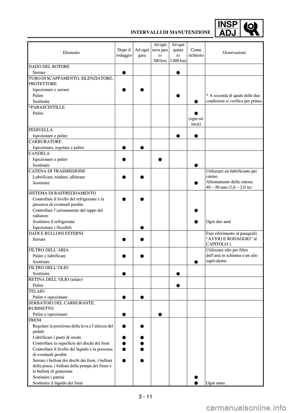 YAMAHA WR 250F 2003 Owners Manual 3 - 11
INSP
ADJ
DADO DEL ROTORE
Serrare
TUBO DI SCAPPAMENTO, SILENZIATORE,
PROTETTORE
Ispezionare e serrare
Pulire* A seconda di quale delle due
condizioni si verifica per prima.
Sostituire
*PARASCI YAMAHA WR 250F 2003 Owners Manual 3 - 11
INSP
ADJ
DADO DEL ROTORE
Serrare
TUBO DI SCAPPAMENTO, SILENZIATORE,
PROTETTORE
Ispezionare e serrare
Pulire* A seconda di quale delle due
condizioni si verifica per prima.
Sostituire
*PARASCI