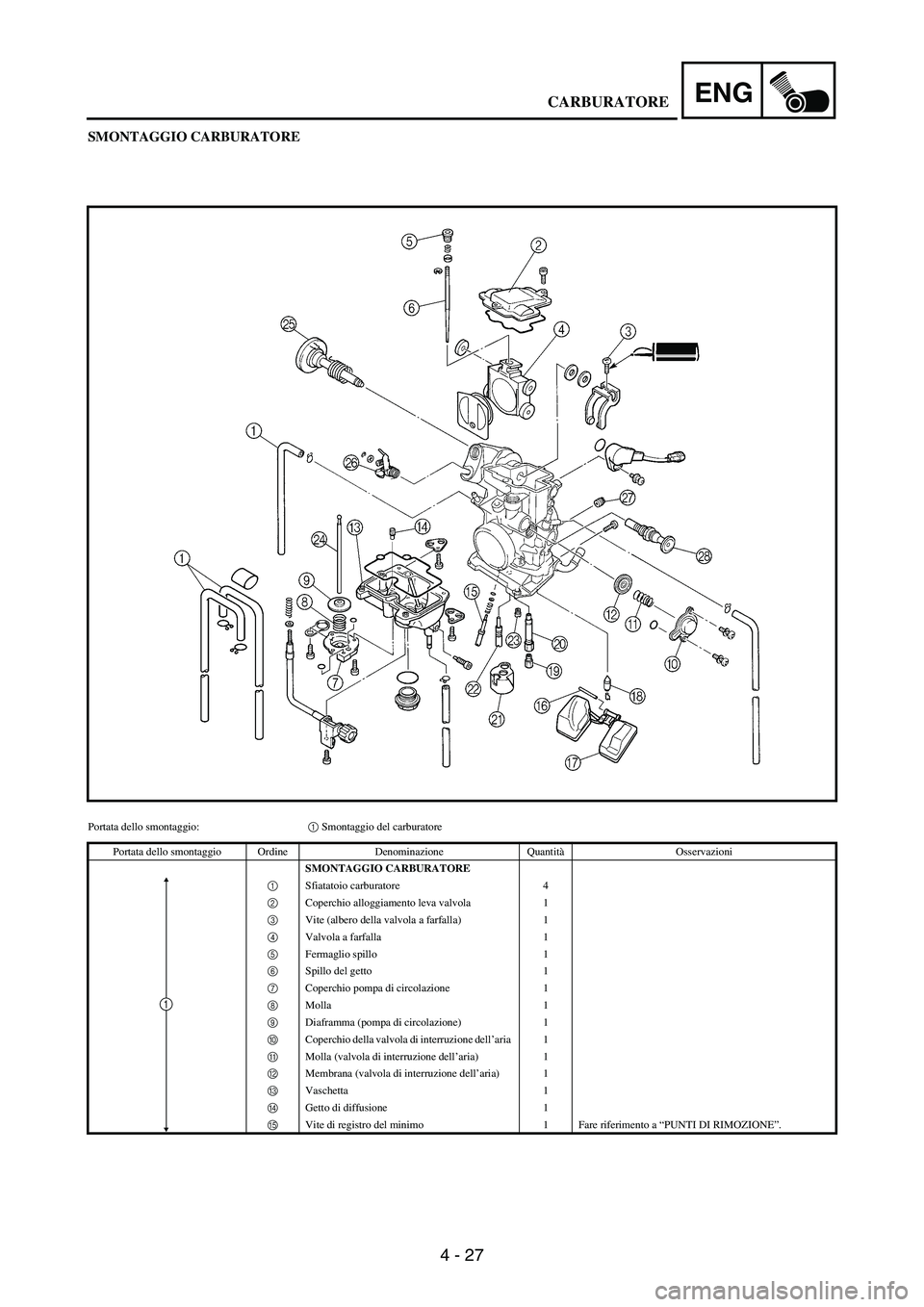 YAMAHA WR 250F 2003  Owners Manual 4 - 27
ENG
SMONTAGGIO CARBURATORE
Portata dello smontaggio:1 Smontaggio del carburatore
Portata dello smontaggio Ordine Denominazione QuantitàOsservazioni
SMONTAGGIO CARBURATORE
1 Sfiatatoio carburat