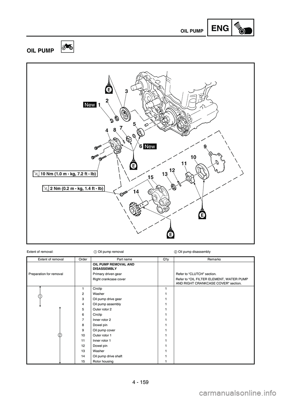 YAMAHA WR 250F 2003  Owners Manual 4 - 159
ENGOIL PUMP
OIL PUMP
Extent of removal:
1 Oil pump removal
2 Oil pump disassembly
Extent of removal Order Part name Q’ty Remarks
OIL PUMP REMOVAL AND 
DISASSEMBLY
Preparation for removal Pri