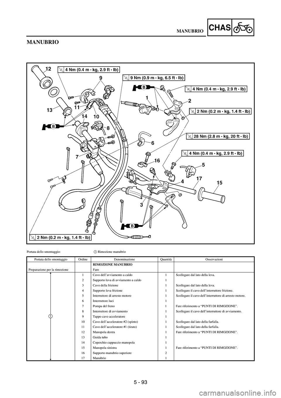 YAMAHA WR 250F 2003 Owners Manual 5 - 93
CHAS
MANUBRIO
Portata dello smontaggio:1 Rimozione manubrio
Portata dello smontaggio Ordine Denominazione QuantitàOsservazioni
RIMOZIONE MANUBRIO
Preparazione per la rimozione Faro
1 Cavo dell YAMAHA WR 250F 2003 Owners Manual 5 - 93
CHAS
MANUBRIO
Portata dello smontaggio:1 Rimozione manubrio
Portata dello smontaggio Ordine Denominazione QuantitàOsservazioni
RIMOZIONE MANUBRIO
Preparazione per la rimozione Faro
1 Cavo dell