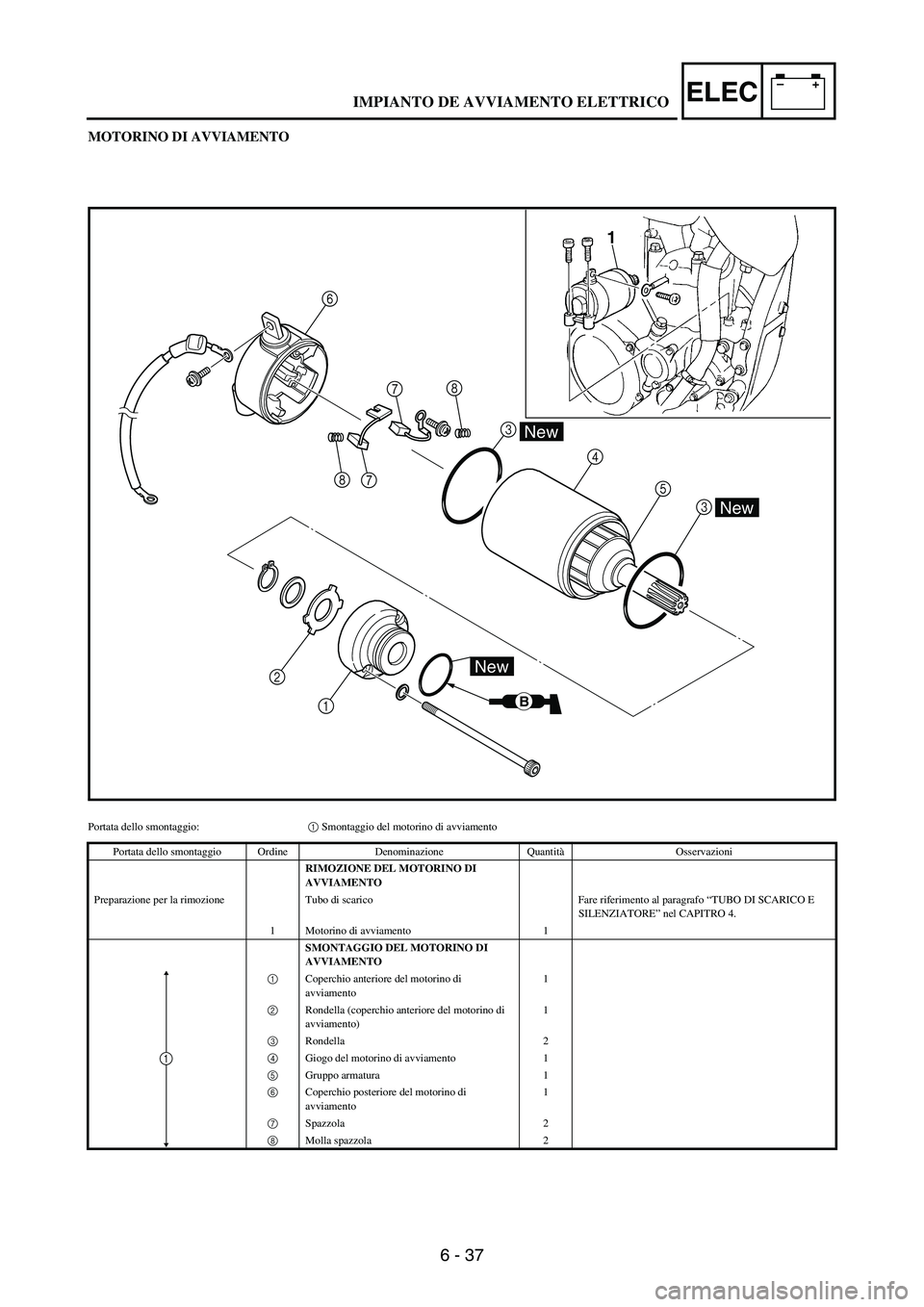 YAMAHA WR 250F 2003  Notices Demploi (in French) 6 - 37
–+ELEC
MOTORINO DI AVVIAMENTO
6
78
7 83
4
5
3
1 2
New
B
New
New
1
Portata dello smontaggio:1 Smontaggio del motorino di avviamento
Portata dello smontaggio Ordine Denominazione QuantitàOsser