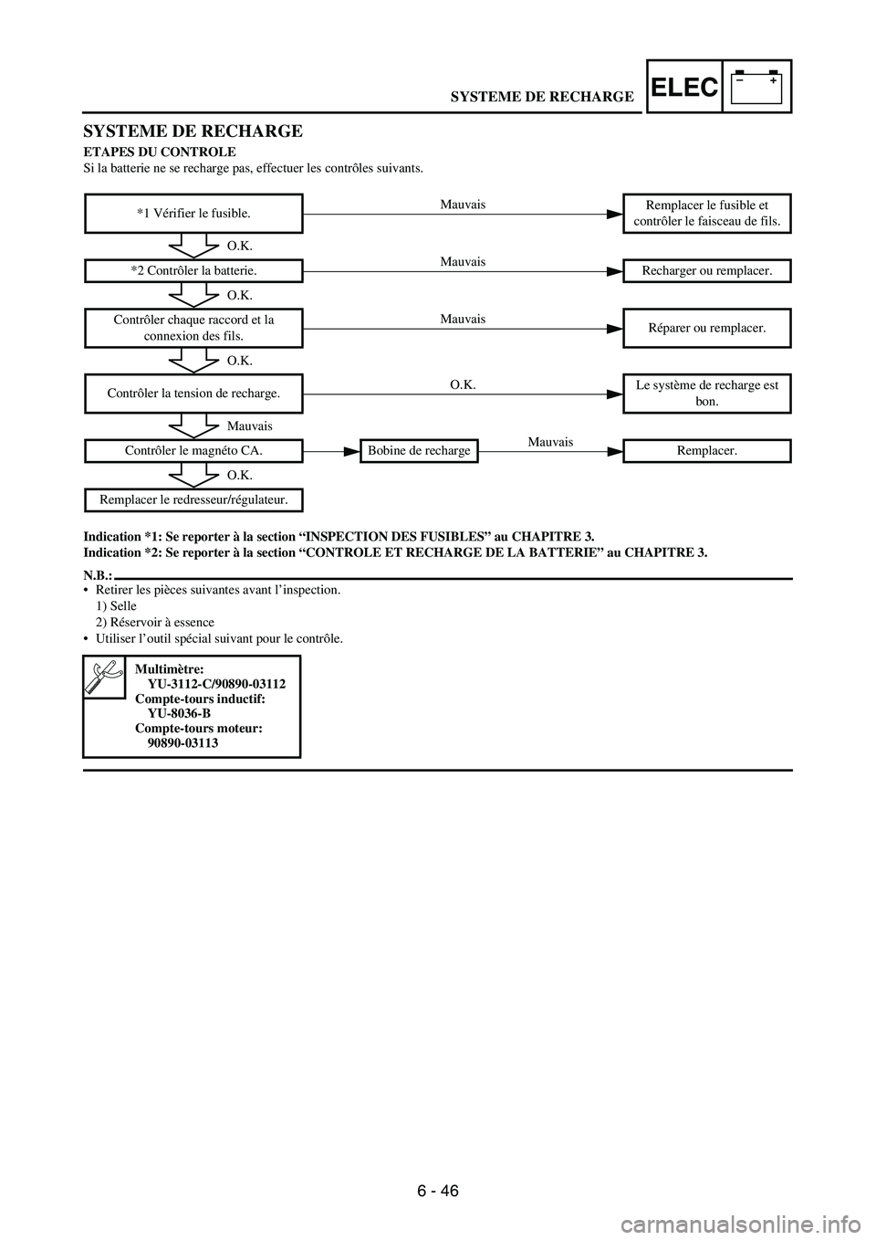 YAMAHA WR 250F 2003  Owners Manual 6 - 46
–+ELEC
SYSTEME DE RECHARGE 
ETAPES DU CONTROLE
Si la batterie ne se recharge pas, effectuer les contrôles suivants. 
Indication *1: Se reporter à la section “INSPECTION DES FUSIBLES” au