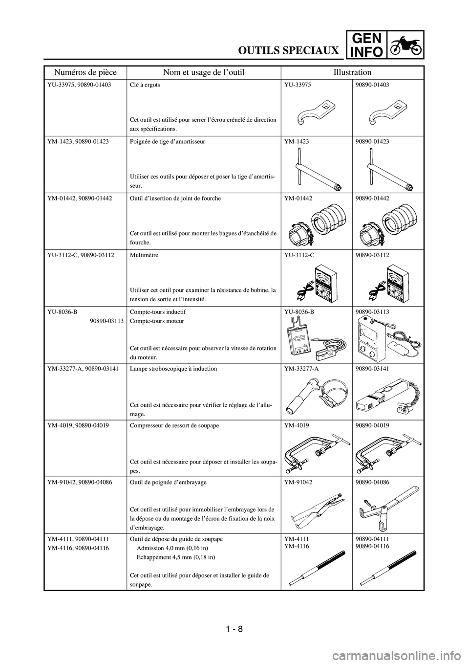 YAMAHA WR 250F 2002 Owners Manual GEN
INFO
YU-33975, 90890-01403 Clé à ergots
Cet outil est utilisé pour serrer l’écrou crénelé de direction
aux spécifications.YU-33975 90890-01403
YM-1423, 90890-01423 Poignée de tige d’a YAMAHA WR 250F 2002 Owners Manual GEN
INFO
YU-33975, 90890-01403 Clé à ergots
Cet outil est utilisé pour serrer l’écrou crénelé de direction
aux spécifications.YU-33975 90890-01403
YM-1423, 90890-01423 Poignée de tige d’a