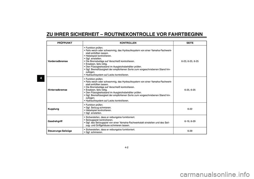 YAMAHA WR 250R 2010  Betriebsanleitungen (in German) ZU IHRER SICHERHEIT – ROUTINEKONTROLLE VOR FAHRTBEGINN
4-2
4
VorderradbremseFunktion prüfen.
Falls weich oder schwammig, das Hydrauliksystem von einer Yamaha-Fachwerk-
statt entlüften lassen.
H