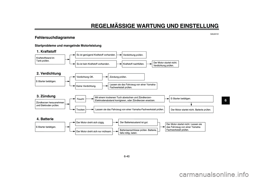 YAMAHA WR 250R 2009 Betriebsanleitungen (in German)
REGELMÄSSIGE WARTUNG UND EINSTELLUNG
6-40
2
3
4
5
67
8
9
GAU42131
Fehlersuchdiagramme
Startprobleme und mangelnde Motorleistung
Kraftstoffstand im
Tank prüfen.1. Kraftstoff
Es ist genügend YAMAHA WR 250R 2009 Betriebsanleitungen (in German)
REGELMÄSSIGE WARTUNG UND EINSTELLUNG
6-40
2
3
4
5
67
8
9
GAU42131
Fehlersuchdiagramme
Startprobleme und mangelnde Motorleistung
Kraftstoffstand im
Tank prüfen.1. Kraftstoff
Es ist genügend