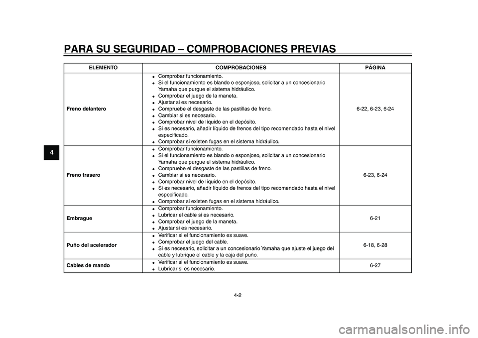 YAMAHA WR 250R 2009 Manuale de Empleo (in Spanish)
PARA SU SEGURIDAD – COMPROBACIONES PREVIAS
4-2
1
2
3
4
5
6
7
8
9
Freno delantero
Comprobar funcionamiento.
Si el funcionamiento es blando o esponjoso, solicitar a un concesionario
Yam YAMAHA WR 250R 2009 Manuale de Empleo (in Spanish)
PARA SU SEGURIDAD – COMPROBACIONES PREVIAS
4-2
1
2
3
4
5
6
7
8
9
Freno delantero
Comprobar funcionamiento.
Si el funcionamiento es blando o esponjoso, solicitar a un concesionario
Yam