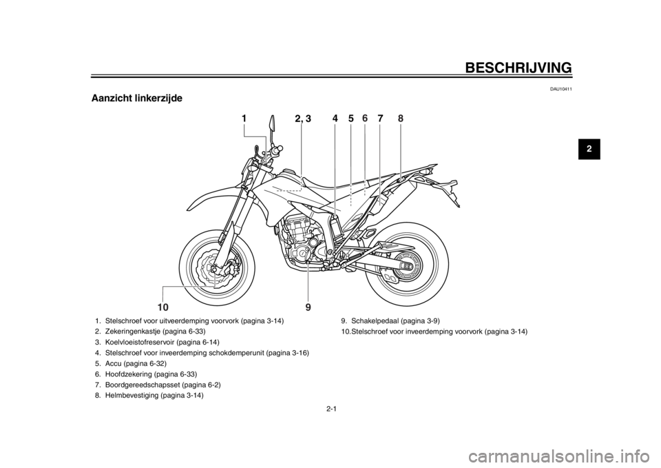 YAMAHA WR 250X 2014  Instructieboekje (in Dutch) 2-1
12
BESCHRIJVING
DAU10411
Aanzicht linkerzijde
4
5
1
2, 3
67
8
10
9
1. Stelschroef voor uitveerdem ping voorvork (pagina 3-14)
2. Zekeringenkastje (pagina 6-33)
3. Koelvloeistofreservoir (pagina 6-