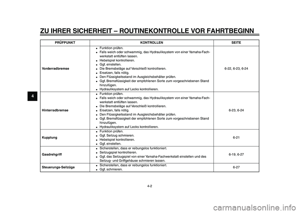 YAMAHA WR 250X 2009 Betriebsanleitungen (in German)
ZU IHRER SICHERHEIT – ROUTINEKONTROLLE VOR FAHRTBEGINN
4-2
1
2
3
4
5
6
7
8
9
Vorderradbremse
Funktion prüfen.
Falls weich oder schwammig, das Hydrauliksystem von einer Yamaha-Fach-
we YAMAHA WR 250X 2009 Betriebsanleitungen (in German)
ZU IHRER SICHERHEIT – ROUTINEKONTROLLE VOR FAHRTBEGINN
4-2
1
2
3
4
5
6
7
8
9
Vorderradbremse
Funktion prüfen.
Falls weich oder schwammig, das Hydrauliksystem von einer Yamaha-Fach-
we