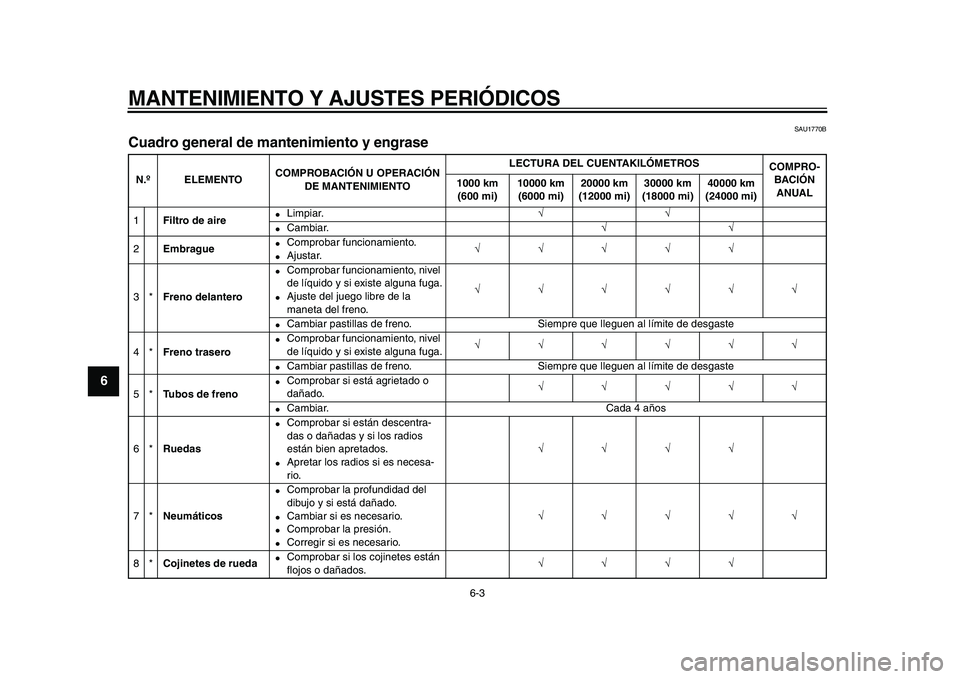YAMAHA WR 250X 2009 Manuale de Empleo (in Spanish)
MANTENIMIENTO Y AJUSTES PERIÓDICOS
6-3
1
2
3
4
5
6
7
8
9
SAU1770B
Cuadro general de mantenimiento y engrase
N.ºELEMENTOCOMPROBACIÓN U OPERACIÓN
DE MANTENIMIENTOLECTURA DEL CUENTAKILÓMET YAMAHA WR 250X 2009 Manuale de Empleo (in Spanish)
MANTENIMIENTO Y AJUSTES PERIÓDICOS
6-3
1
2
3
4
5
6
7
8
9
SAU1770B
Cuadro general de mantenimiento y engrase
N.ºELEMENTOCOMPROBACIÓN U OPERACIÓN
DE MANTENIMIENTOLECTURA DEL CUENTAKILÓMET