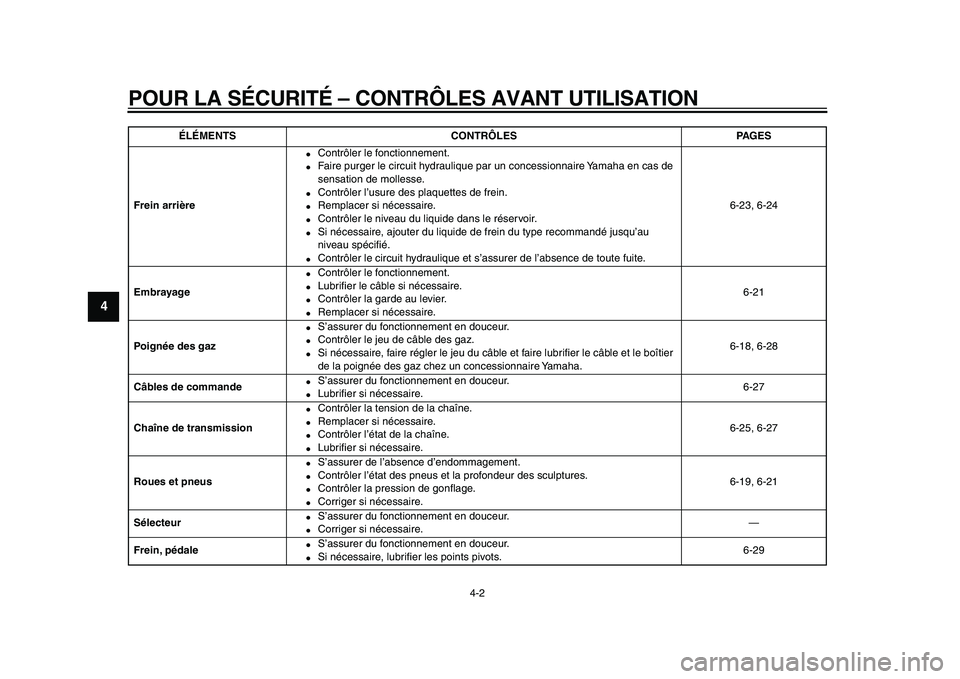 YAMAHA WR 250X 2009 Notices Demploi (in French)
POUR LA SÉCURITÉ – CONTRÔLES AVANT UTILISATION
4-2
1
2
3
4
5
6
7
8
9
Frein arrière
Contrôler le fonctionnement.
Faire purger le circuit hydraulique par un concessionnaire Yamaha e YAMAHA WR 250X 2009 Notices Demploi (in French)
POUR LA SÉCURITÉ – CONTRÔLES AVANT UTILISATION
4-2
1
2
3
4
5
6
7
8
9
Frein arrière
Contrôler le fonctionnement.
Faire purger le circuit hydraulique par un concessionnaire Yamaha e