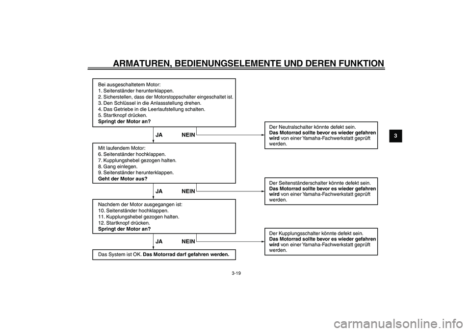 YAMAHA WR 250X 2008  Betriebsanleitungen (in German)  
ARMATUREN, BEDIENUNGSELEMENTE UND DEREN FUNKTION 
3-19 
2
34
5
6
7
8
9
Bei ausgeschaltetem Motor:
1. Seitenständer herunterklappen.
2. Sicherstellen, dass der Motorstoppschalter eingeschaltet ist.3
