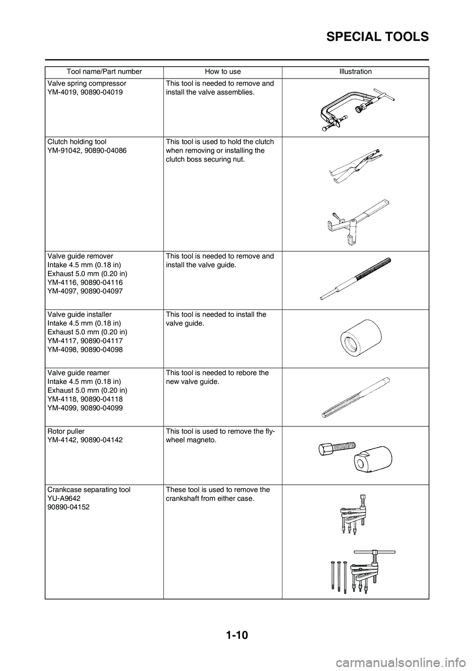 YAMAHA WR 450F 2011  Owners Manual 
1-10
SPECIAL TOOLS
Valve spring compressor
YM-4019, 90890-04019 This tool is needed to remove and 
install the valve assemblies.
Clutch holding tool
YM-91042, 90890-04086  This tool is used to hold t