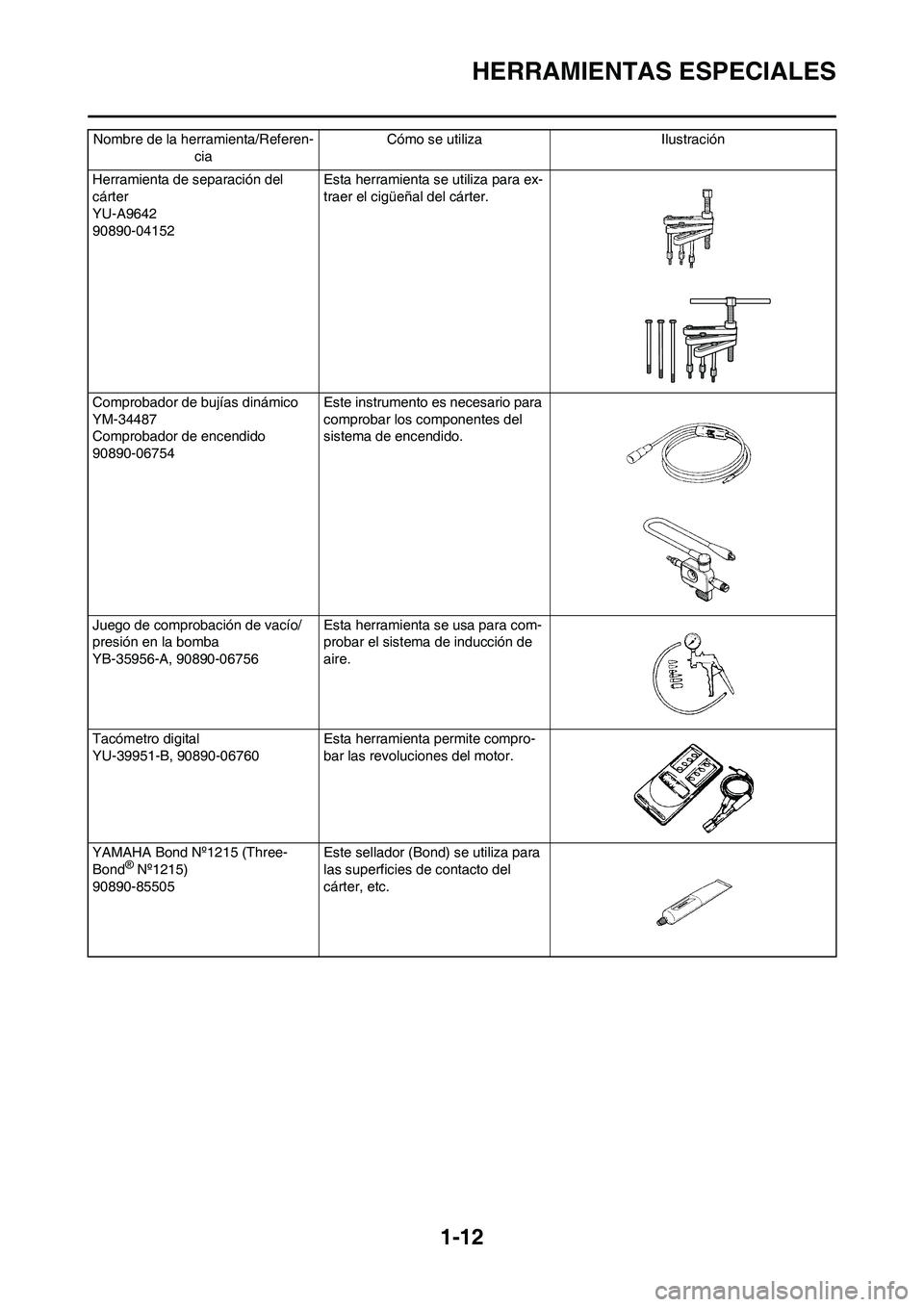 YAMAHA WR 450F 2011  Manuale de Empleo (in Spanish) 
1-12
HERRAMIENTAS ESPECIALES
Herramienta de separación del 
cárter
YU-A9642
90890-04152Esta herramienta se utiliza para ex-
traer el cigüeñal del cárter.
Comprobador de bujías dinámico
YM-3448