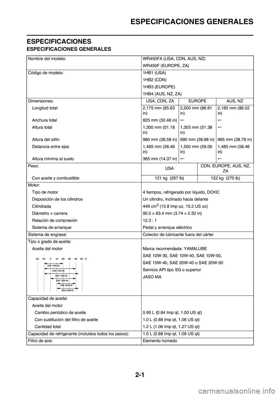 YAMAHA WR 450F 2011  Manuale de Empleo (in Spanish) 
2-1
ESPECIFICACIONES GENERALES
ESPECIFICACIONES
ESPECIFICACIONES GENERALES
Nombre del modelo: WR450FA (USA, CDN, AUS, NZ)WR450F (EUROPE, ZA)
Código de modelo: 1HB1 (USA) 1HB2 (CDN)
1HB3 (EUROPE)
1HB