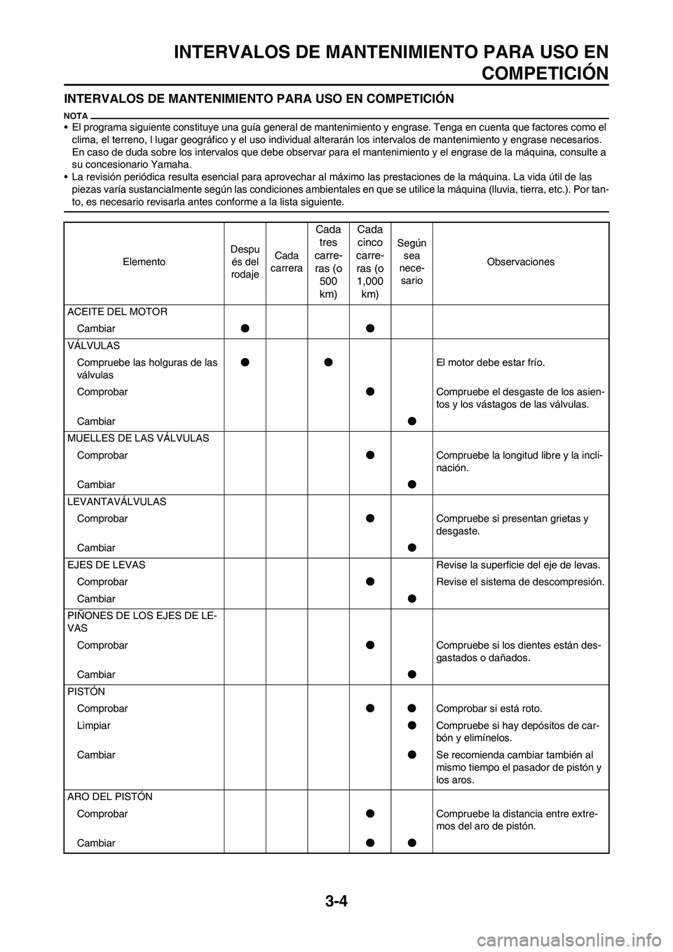 YAMAHA WR 450F 2011  Manuale de Empleo (in Spanish) 3-4
INTERVALOS DE MANTENIMIENTO PARA USO EN
COMPETICIÓN
INTERVALOS DE MANTENIMIENTO PARA USO EN COMPETICIÓN
• El programa siguiente constituye una guía general de mantenimiento y engrase. Tenga e