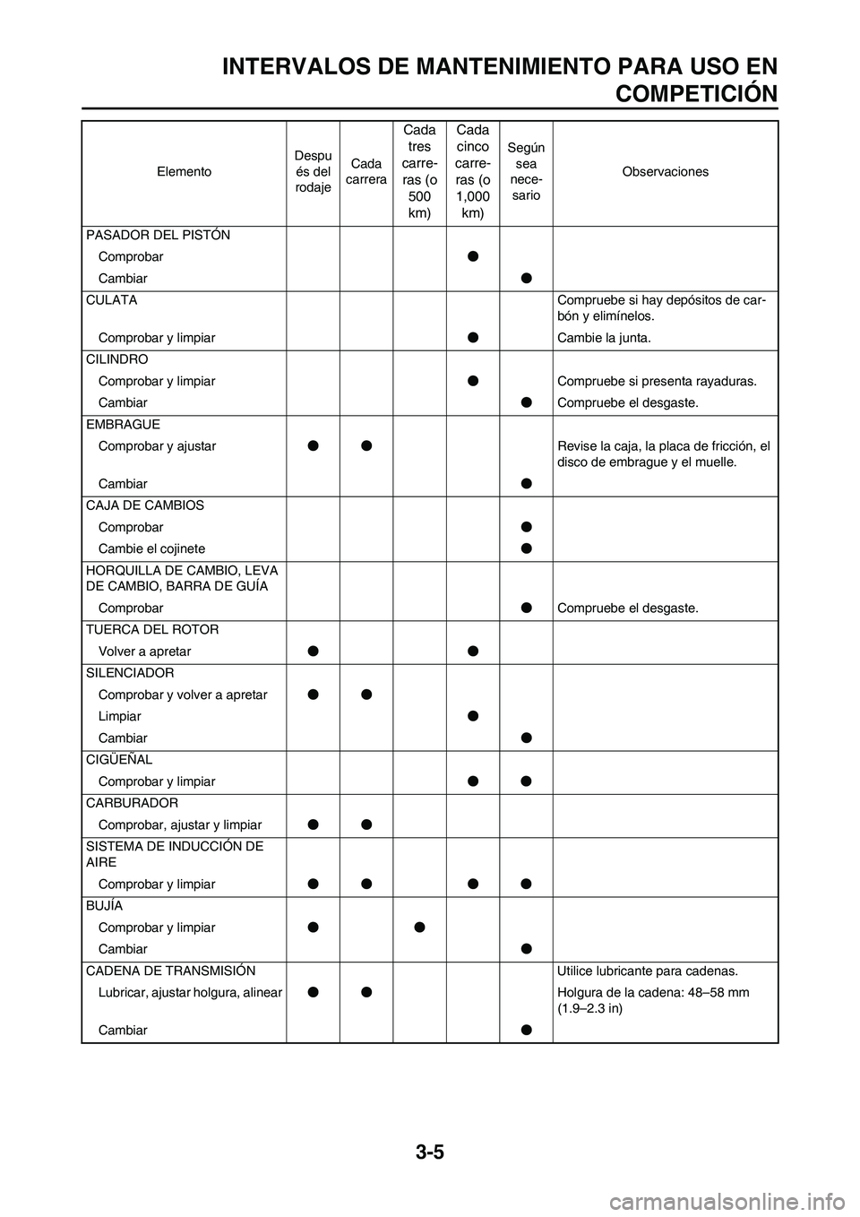 YAMAHA WR 450F 2011  Manuale de Empleo (in Spanish) 3-5
INTERVALOS DE MANTENIMIENTO PARA USO EN
COMPETICIÓN
PASADOR DEL PISTÓN
Comprobar●
Cambiar●
CULATACompruebe si hay depósitos de car-
bón y elimínelos.
Comprobar y limpiar●Cambie la junta