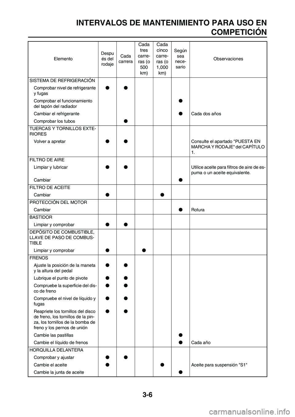 YAMAHA WR 450F 2011  Manuale de Empleo (in Spanish) 3-6
INTERVALOS DE MANTENIMIENTO PARA USO EN
COMPETICIÓN
SISTEMA DE REFRIGERACIÓN
Comprobar nivel de refrigerante 
y fugas●●
Comprobar el funcionamiento 
del tapón del radiador●
Cambiar el ref