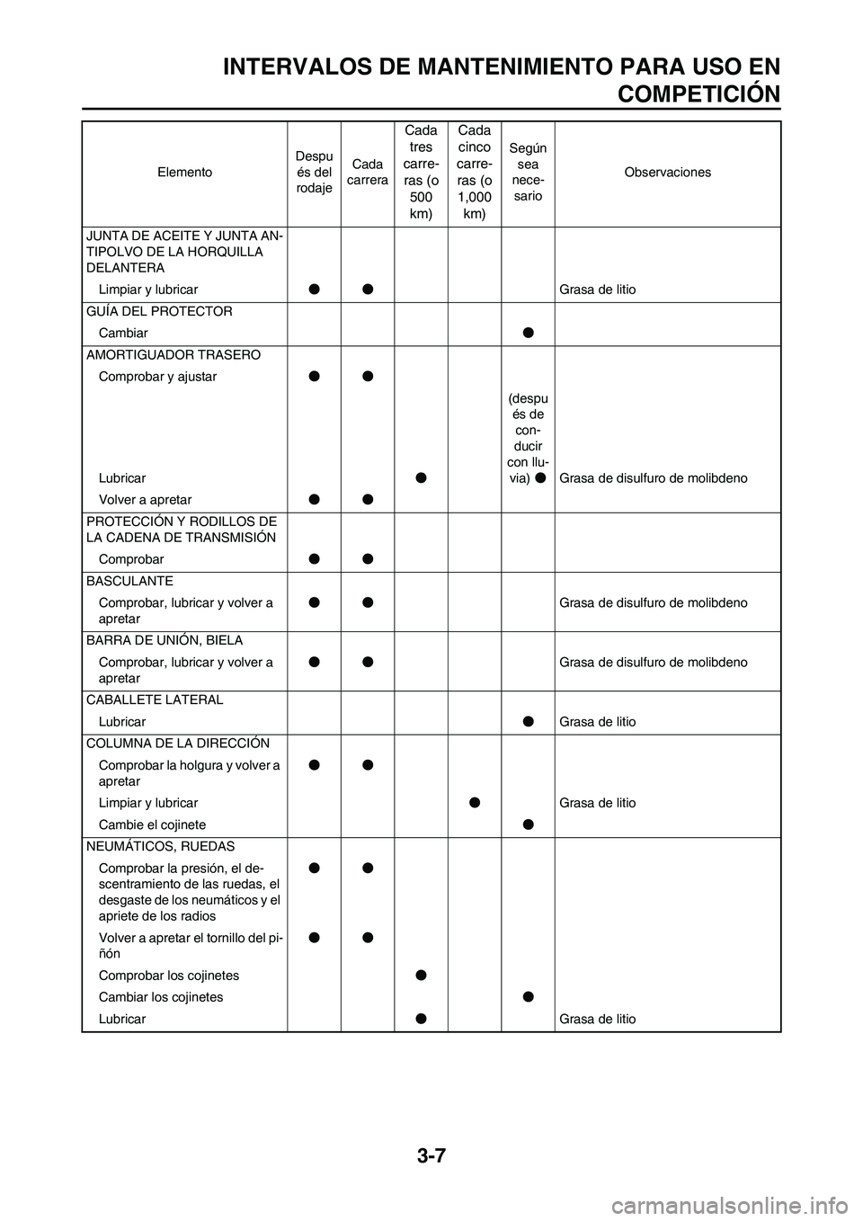 YAMAHA WR 450F 2011  Manuale de Empleo (in Spanish) 3-7
INTERVALOS DE MANTENIMIENTO PARA USO EN
COMPETICIÓN
JUNTA DE ACEITE Y JUNTA AN-
TIPOLVO DE LA HORQUILLA 
DELANTERA
Limpiar y lubricar●●Grasa de litio
GUÍA DEL PROTECTOR
Cambiar●
AMORTIGUAD